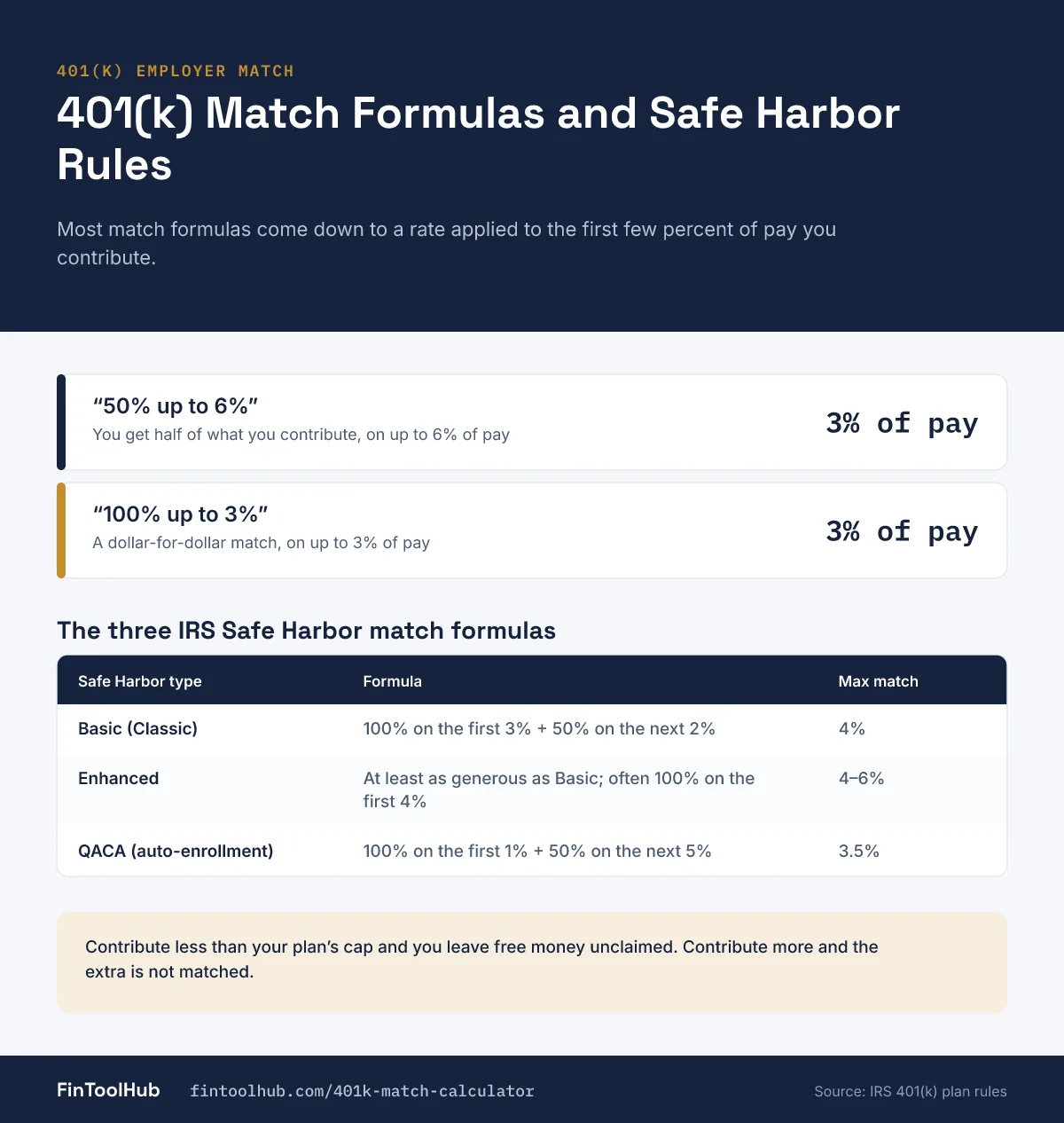 Infographic of common 401(k) employer match formulas and the three IRS Safe Harbor match types: Basic at 4%, Enhanced at 4 to 6%, and QACA at 3.5%