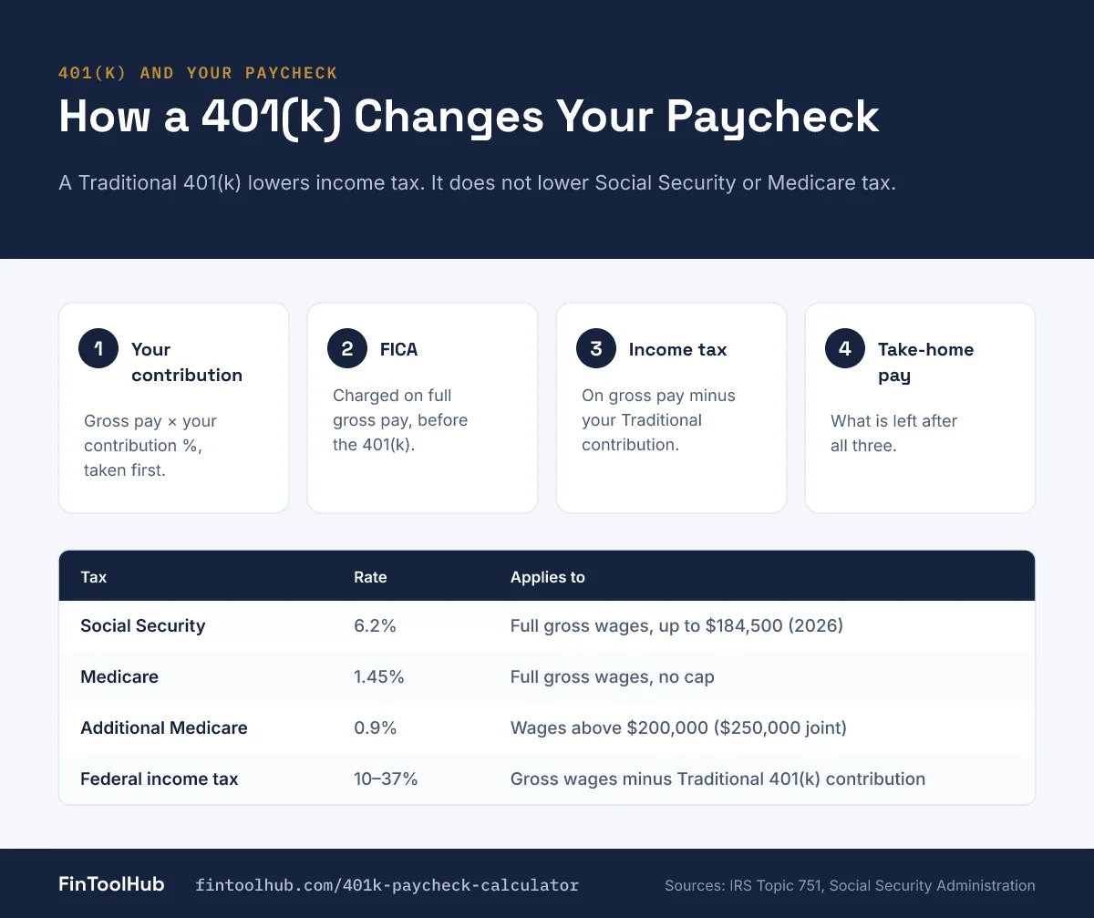 Infographic showing how a 401(k) contribution changes a paycheck in four steps, and which taxes it reduces: income tax yes, Social Security and Medicare no