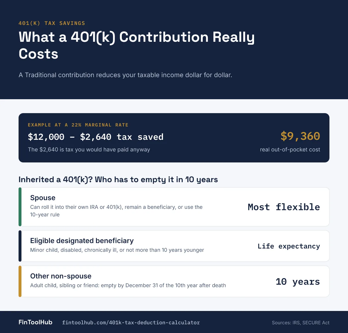 Infographic showing that a 12,000 dollar Traditional 401(k) contribution costs 9,360 dollars at a 22% tax rate, and the inherited 401(k) 10-year rule by beneficiary type