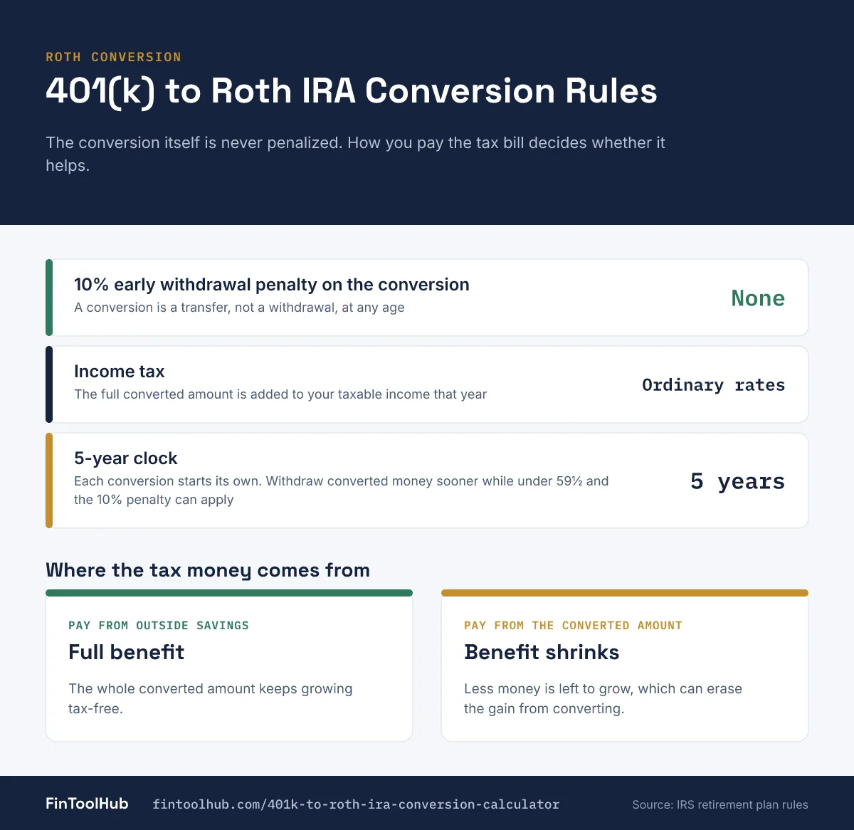 Infographic of 401(k) to Roth IRA conversion rules: no 10% penalty on the conversion, ordinary income tax in the year converted, and a 5-year clock for each conversion
