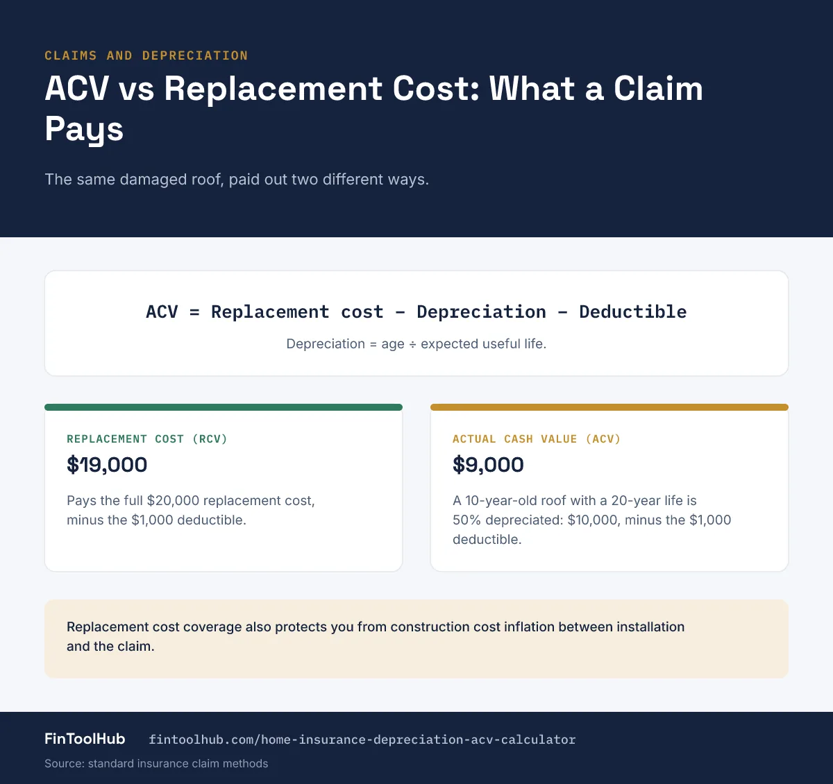 Infographic comparing replacement cost value and actual cash value on a 10-year-old roof costing 20,000 dollars to replace: RCV pays 19,000 dollars, ACV pays 9,000 dollars