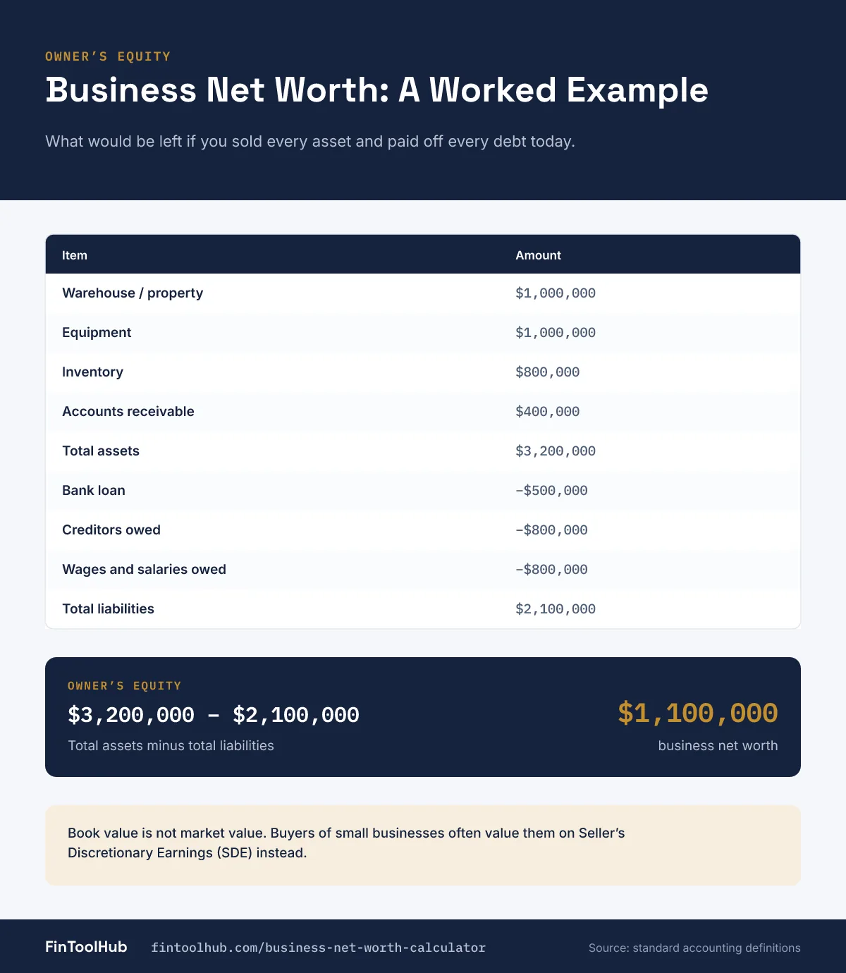Worked example infographic of business net worth: 3.2 million dollars of total assets minus 2.1 million dollars of liabilities equals 1.1 million dollars of owner's equity