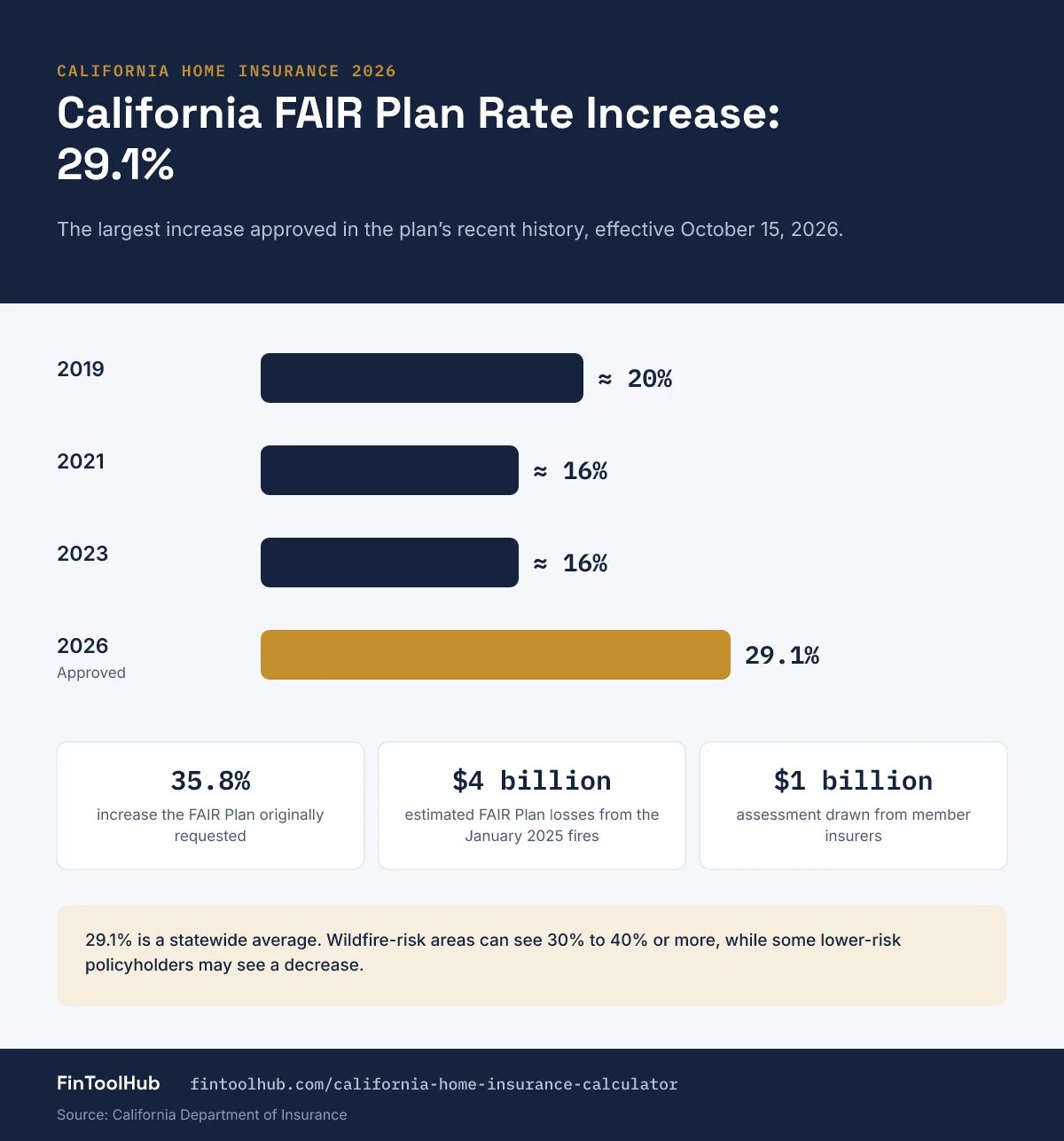 Bar chart infographic of California FAIR Plan rate increases: about 20% in 2019, about 16% in 2021 and 2023, and 29.1% approved for October 15, 2026