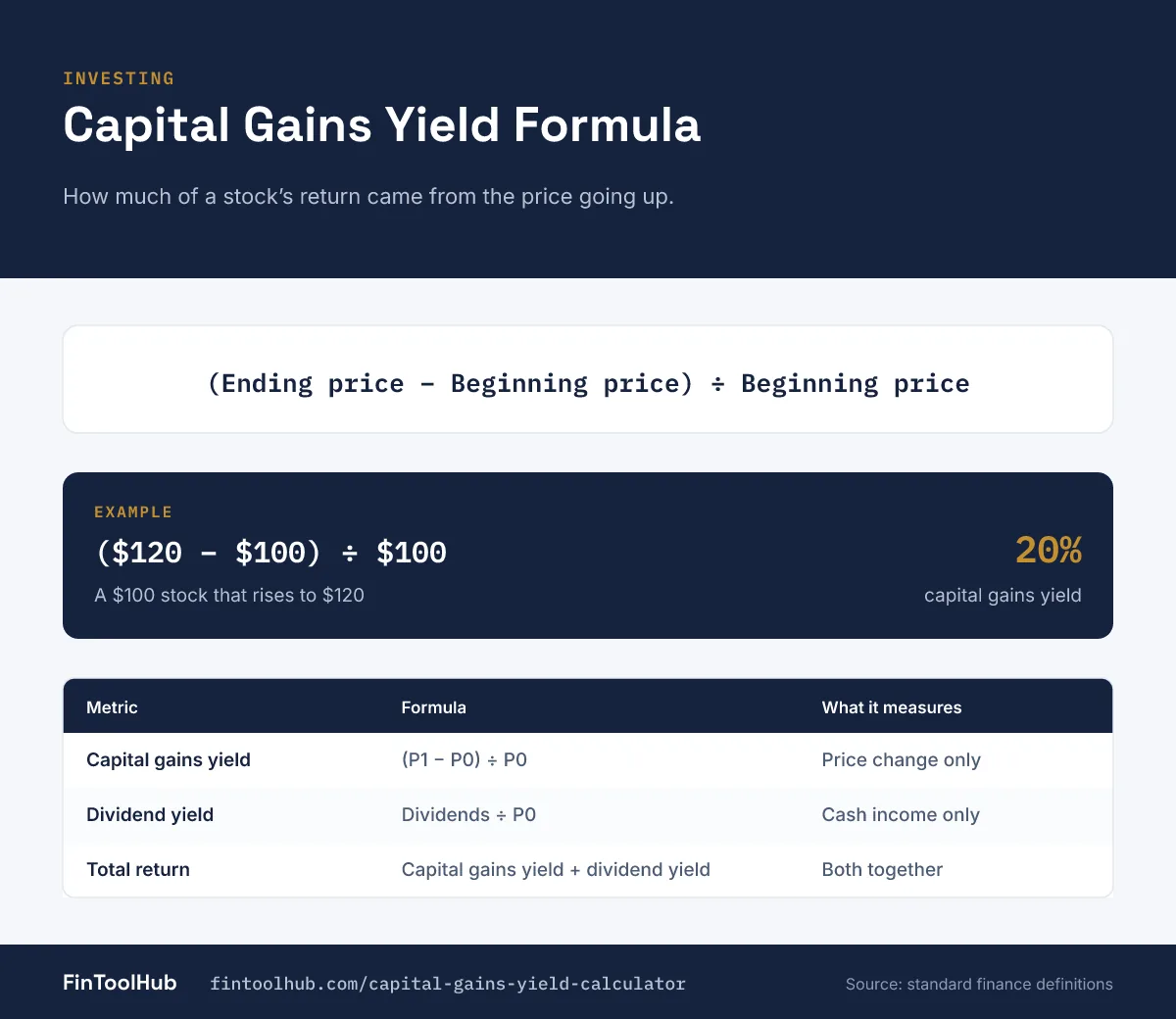 Infographic of the capital gains yield formula, ending price minus beginning price divided by beginning price, with a 20% example and a comparison to dividend yield and total return