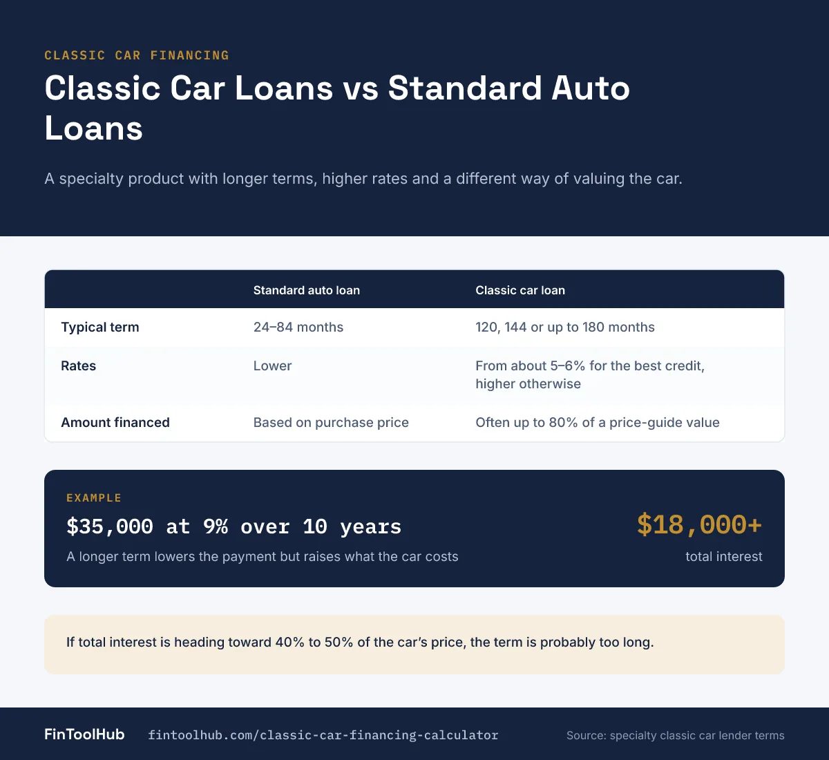 Table infographic comparing classic car loans with standard auto loans on term, rates and amount financed, with an example of over 18,000 dollars interest on 35,000 dollars at 9% over 10 years