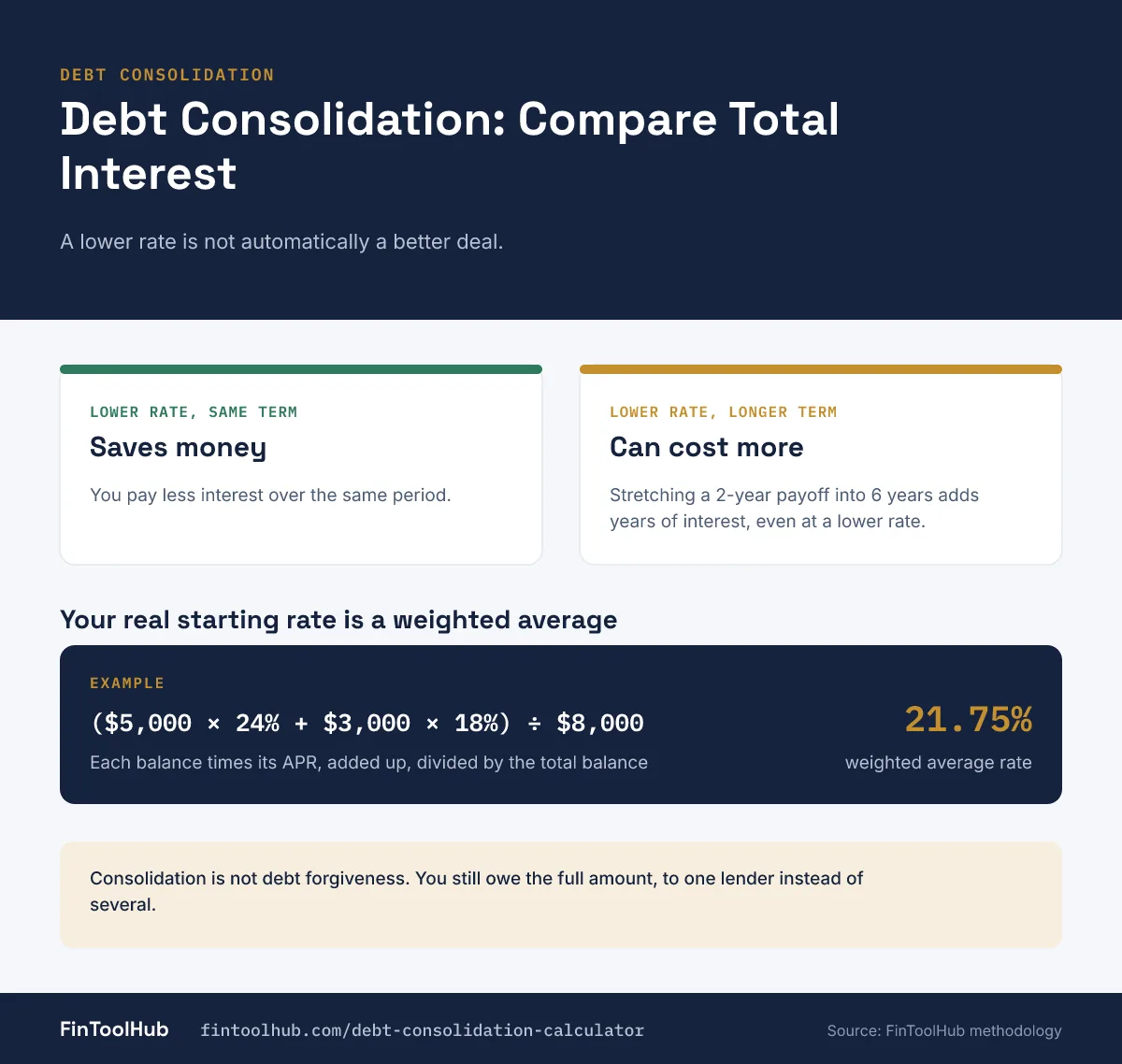 Infographic on debt consolidation showing the weighted average rate formula and that a lower rate with a longer term can cost more in total interest