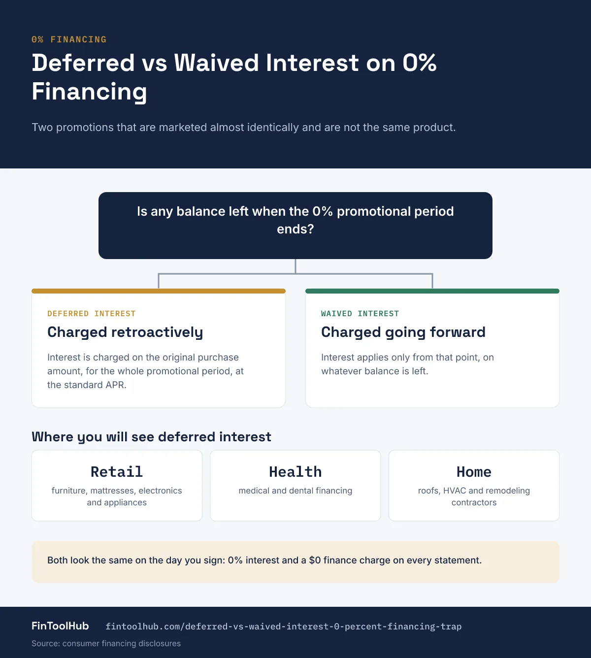 Infographic comparing deferred interest, charged retroactively on the original purchase if any balance remains, with waived interest, charged only going forward