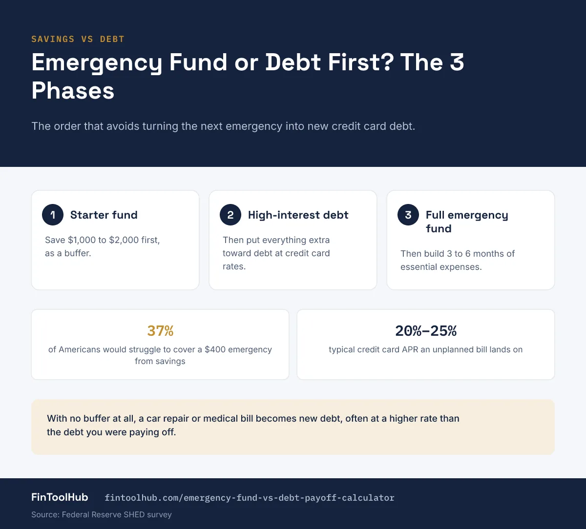 Infographic of the three-phase order for savings and debt: a starter emergency fund of 1,000 to 2,000 dollars, then high-interest debt, then a full 3 to 6 month fund