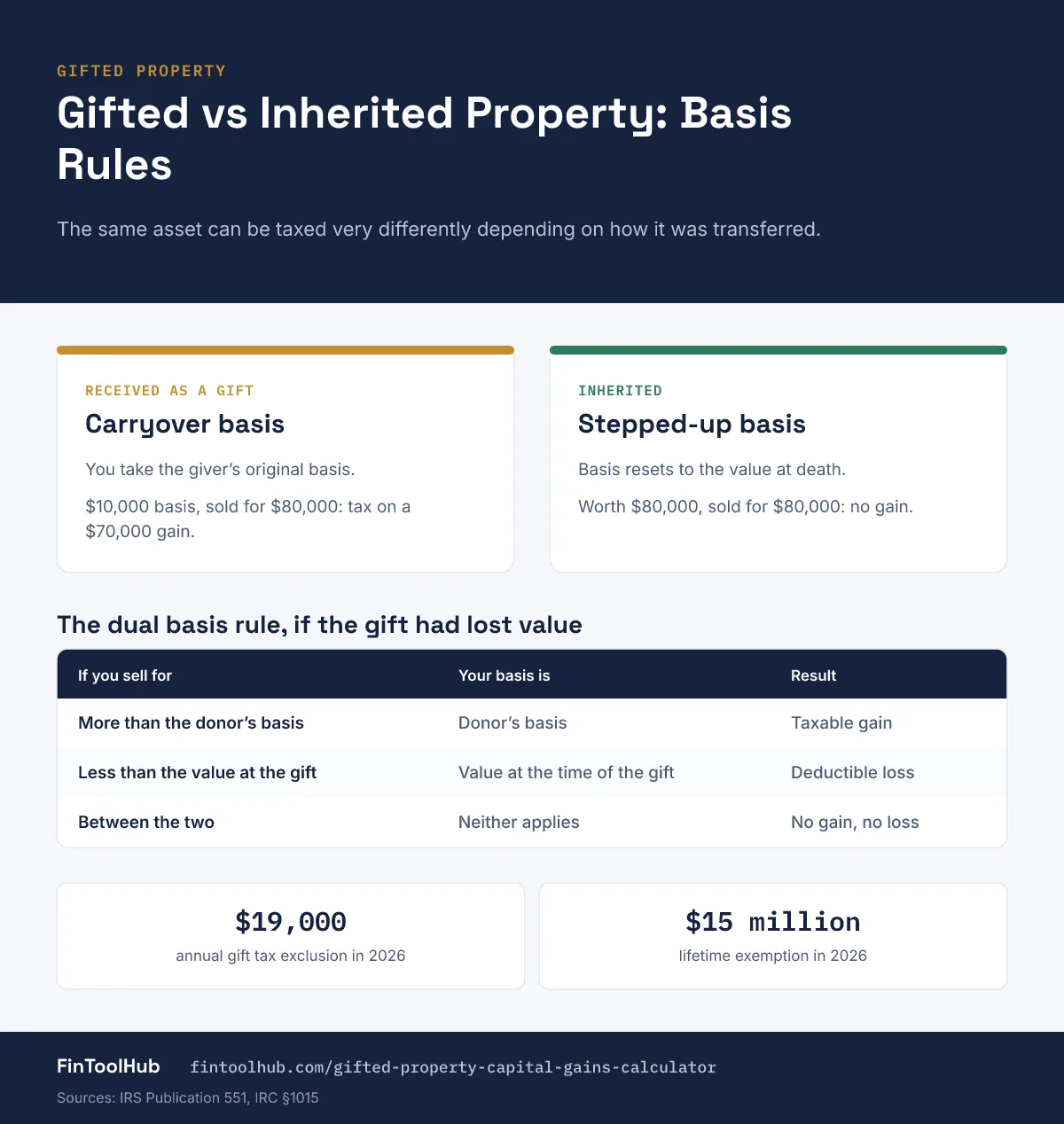 Infographic comparing the tax basis of gifted property, carryover basis, with inherited property, stepped-up basis, plus the dual basis rule table