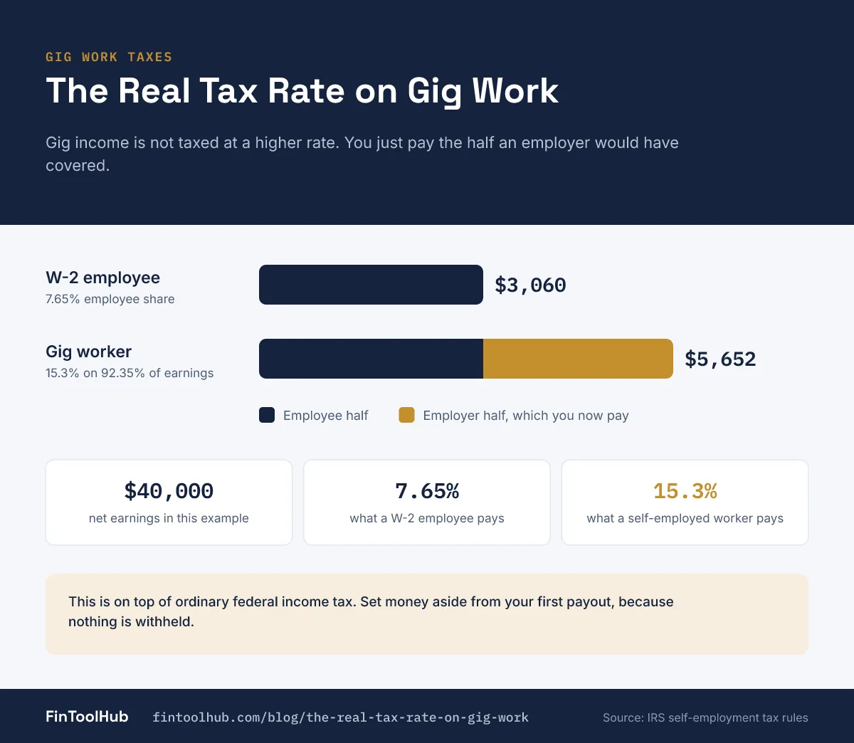 Bar chart infographic comparing Social Security and Medicare tax on 40,000 dollars: 3,060 dollars for a W-2 employee and 5,652 dollars for a gig worker paying both halves