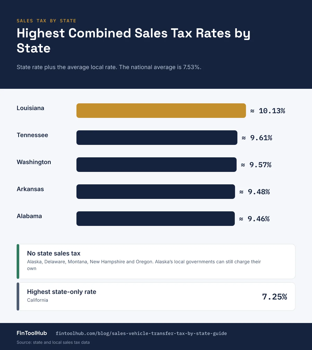 Bar chart infographic of the highest combined state and local sales tax rates: Louisiana about 10.13%, Tennessee 9.61%, Washington 9.57%, Arkansas 9.48% and Alabama 9.46%
