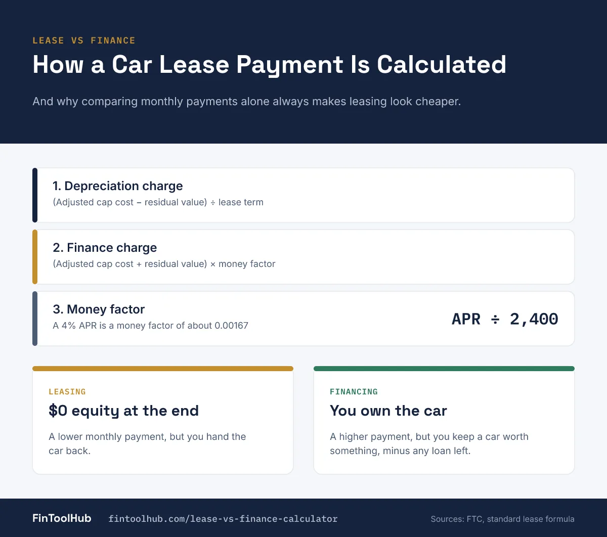Infographic of how a car lease payment is calculated: a depreciation charge plus a finance charge using the money factor, and how leasing compares with financing on equity