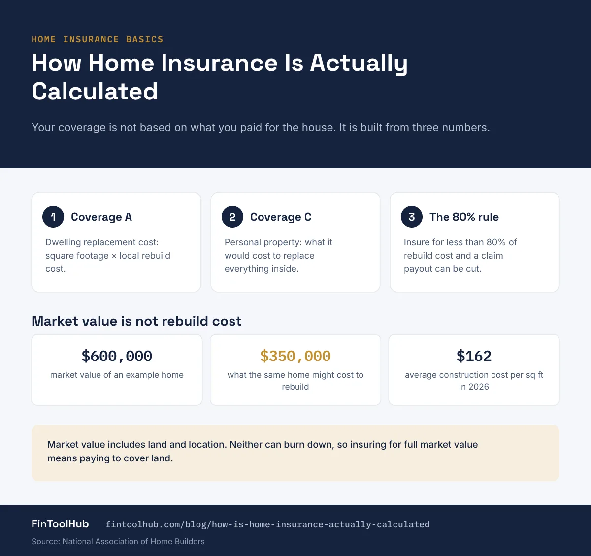Infographic of how home insurance coverage is calculated: dwelling replacement cost, personal property value and the 80% rule, with a home worth 600,000 dollars costing 350,000 to rebuild