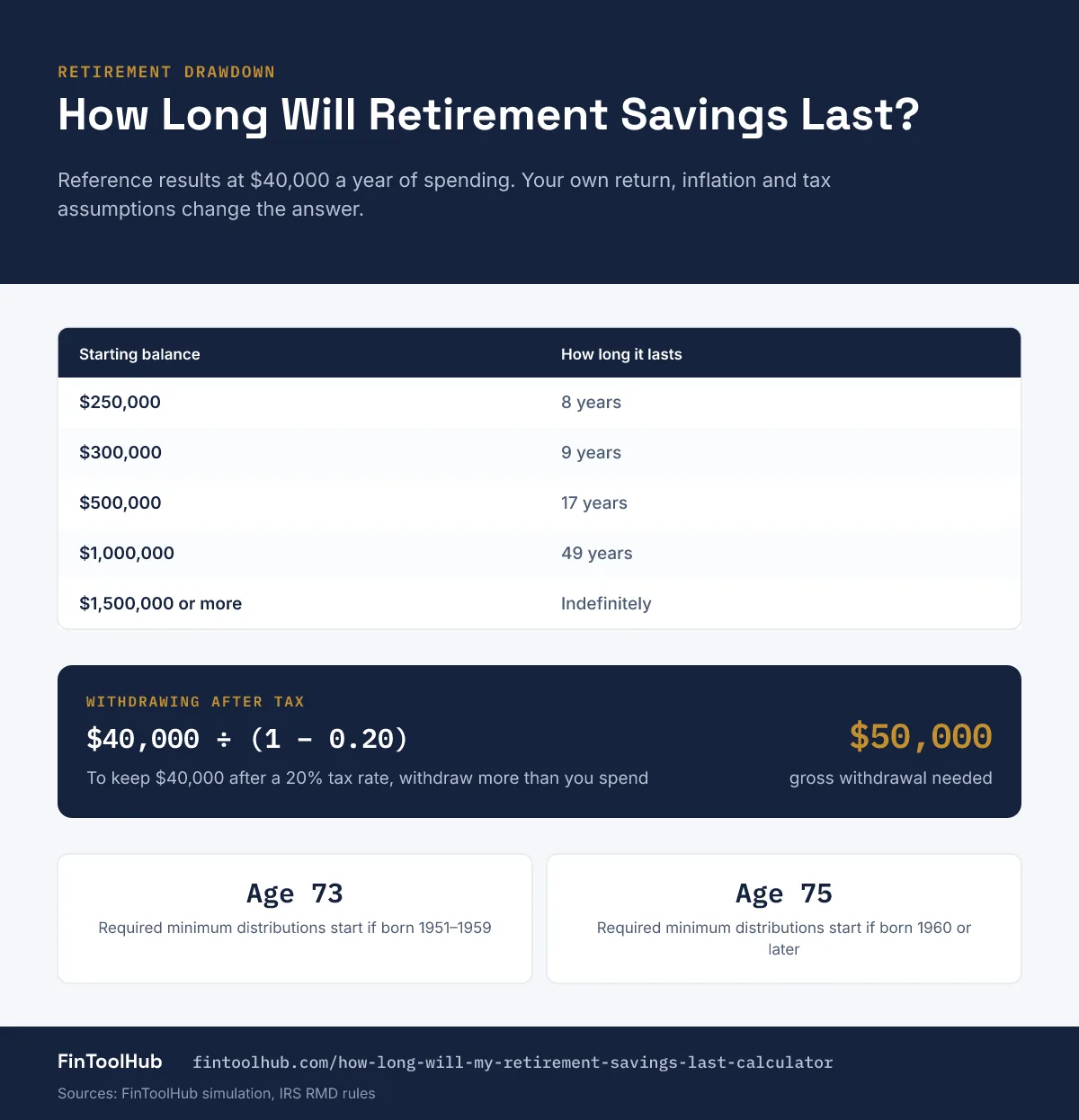 Table infographic showing how long retirement savings last at 40,000 dollars a year of spending, from 8 years for 250,000 dollars to indefinitely for 1.5 million dollars or more