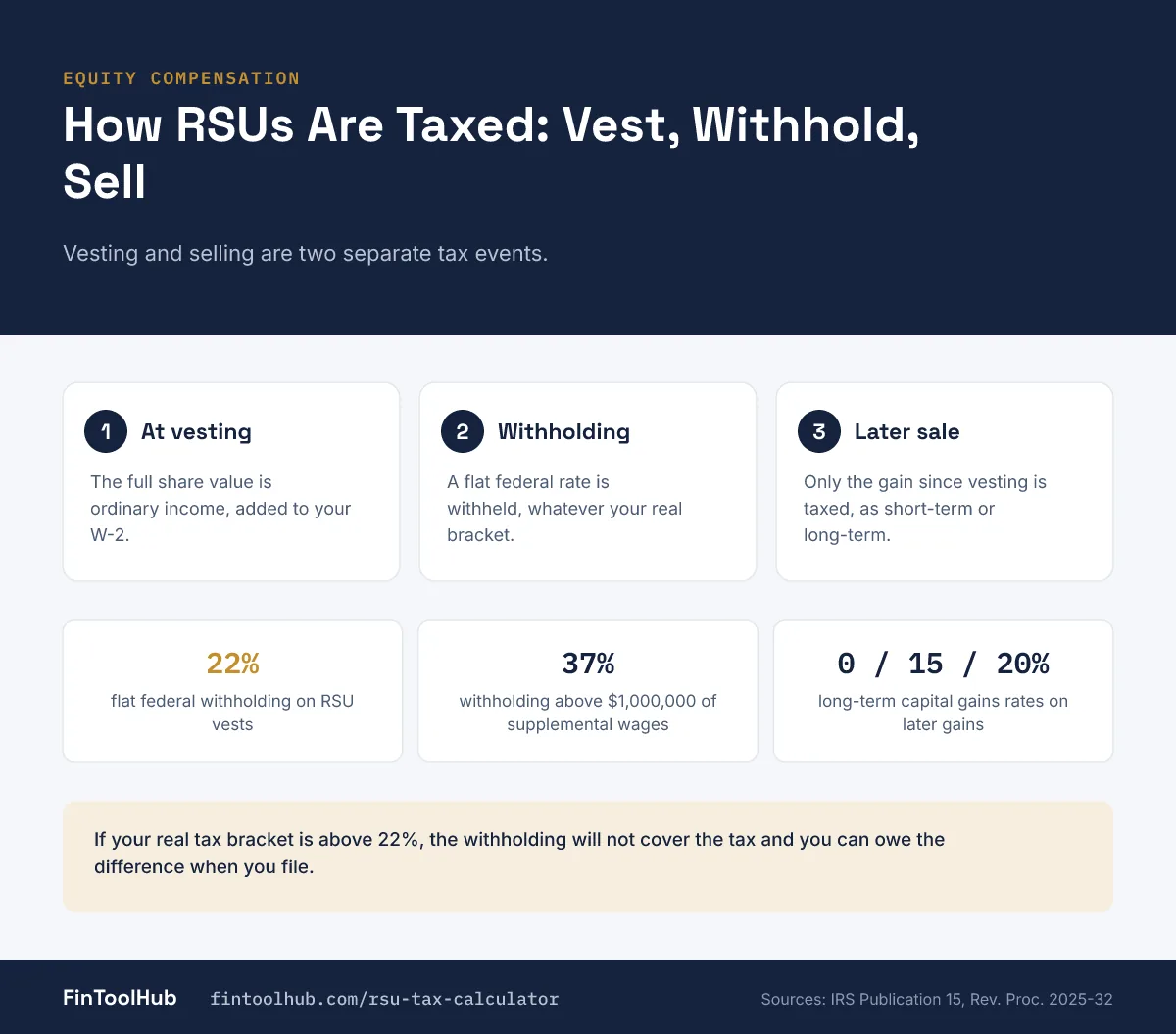 Infographic of how RSUs are taxed: ordinary income at vesting, flat 22% withholding or 37% above 1 million dollars, and capital gains on any later sale