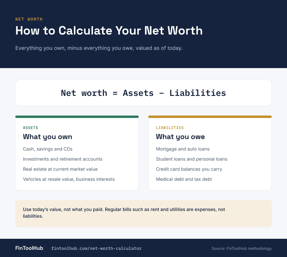 Infographic of the net worth formula, assets minus liabilities, listing what counts as an asset and what counts as a liability