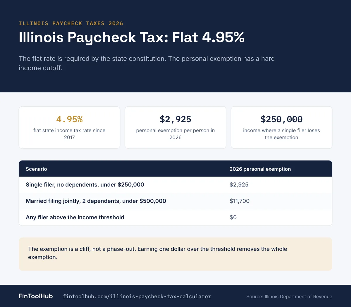 Infographic of Illinois paycheck tax in 2026: a flat 4.95% state rate and a 2,925 dollar personal exemption that disappears above 250,000 dollars single or 500,000 dollars joint