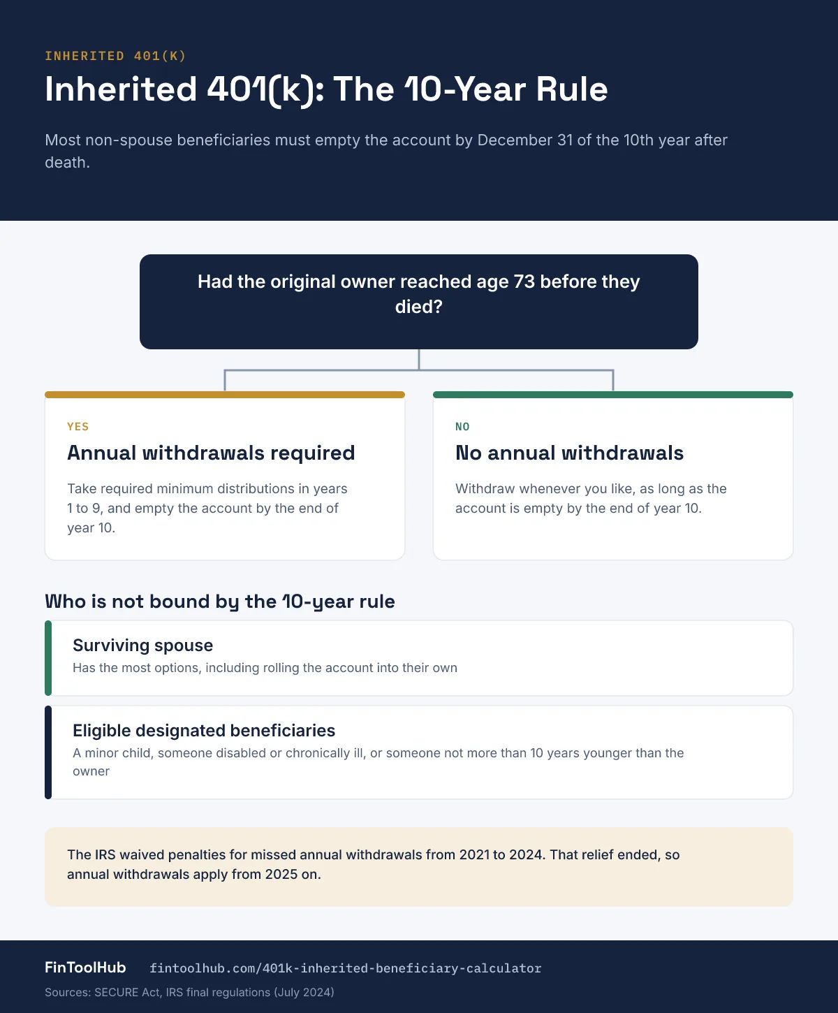 Decision infographic for the inherited 401(k) 10-year rule: annual withdrawals are required in years 1 to 9 only if the original owner had reached age 73 before death