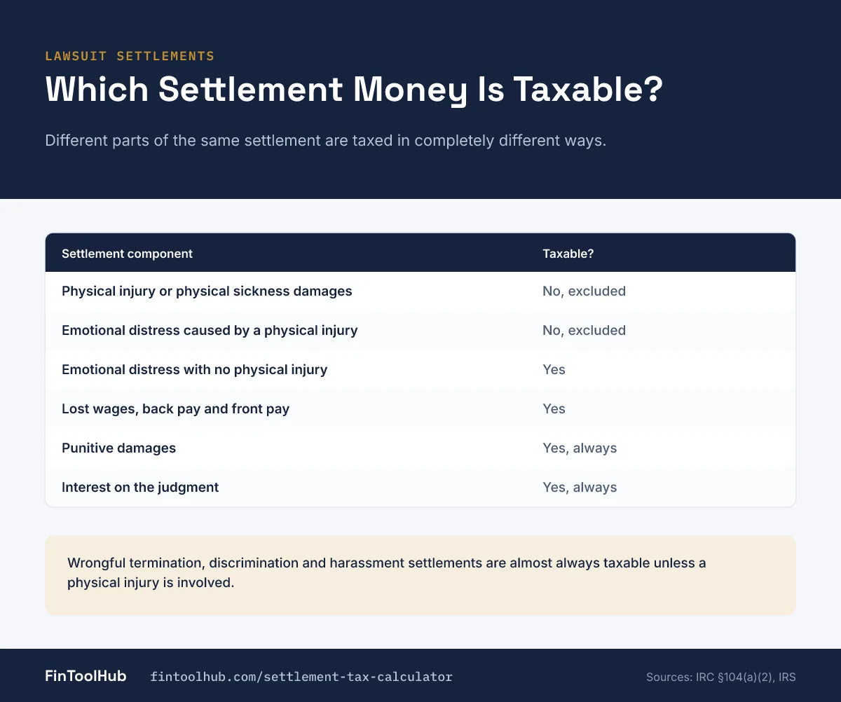 Table infographic showing which parts of a legal settlement are taxable: physical injury damages are excluded, while lost wages, punitive damages and interest are taxable