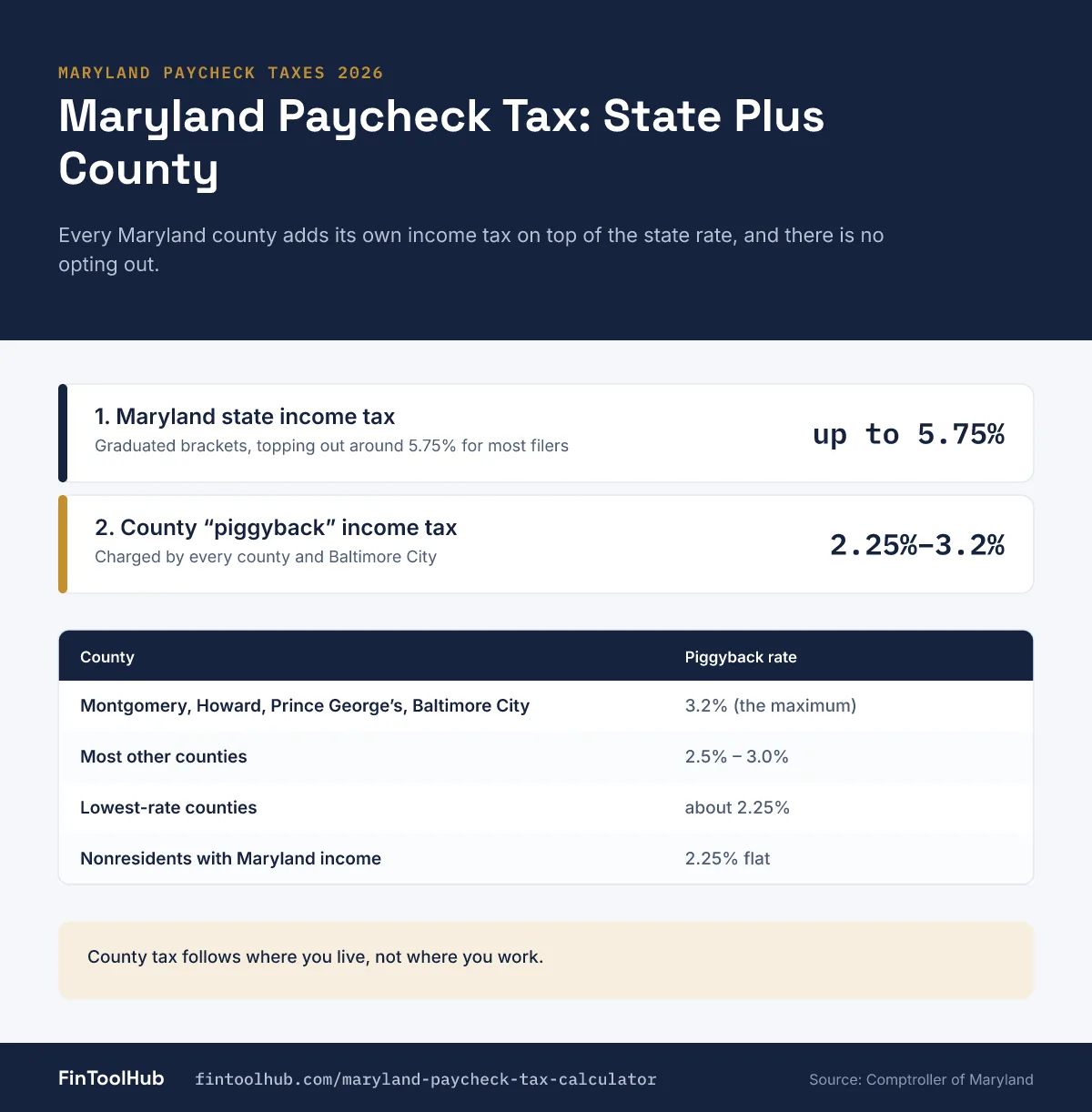 Infographic of Maryland paycheck taxes: state income tax up to about 5.75% plus a mandatory county piggyback tax of 2.25% to 3.2%, based on where you live