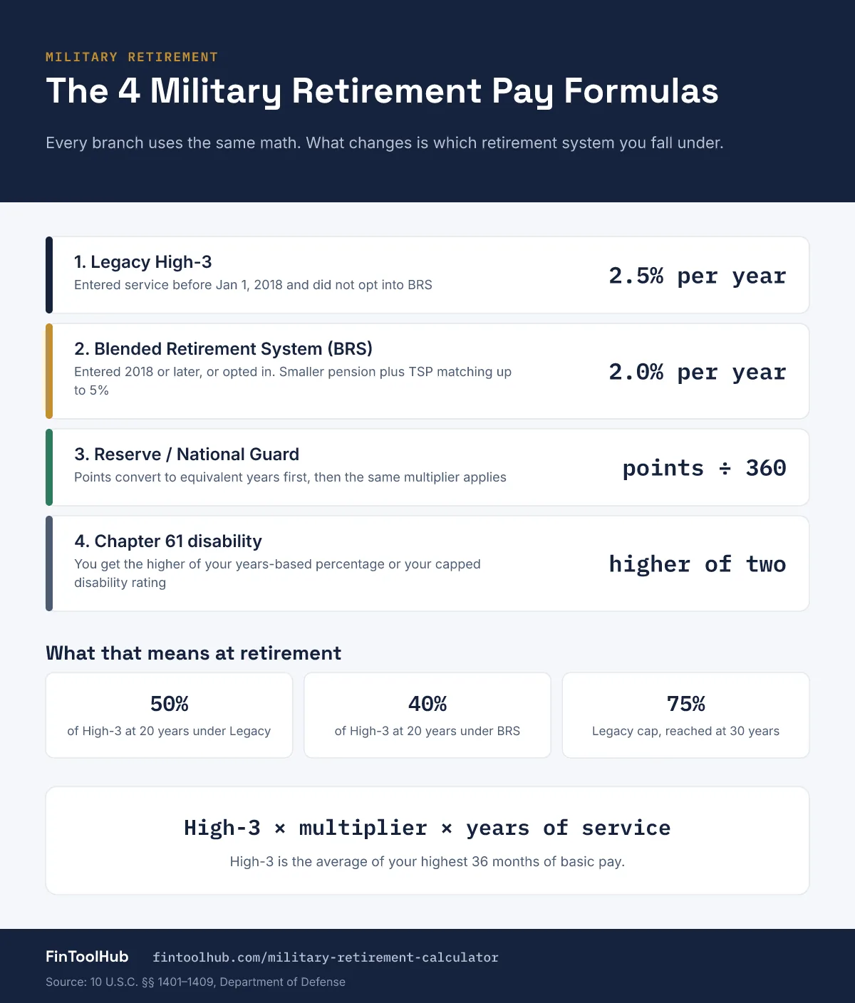Infographic comparing the four military retirement pay formulas: Legacy High-3 at 2.5% per year, BRS at 2.0% per year, Reserve and Guard points, and Chapter 61 disability