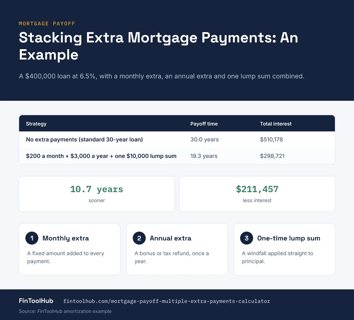 Infographic of stacking extra mortgage payments on a 400,000 dollar loan at 6.5%: payoff in 19.3 years instead of 30 and interest of 298,721 dollars instead of 510,178