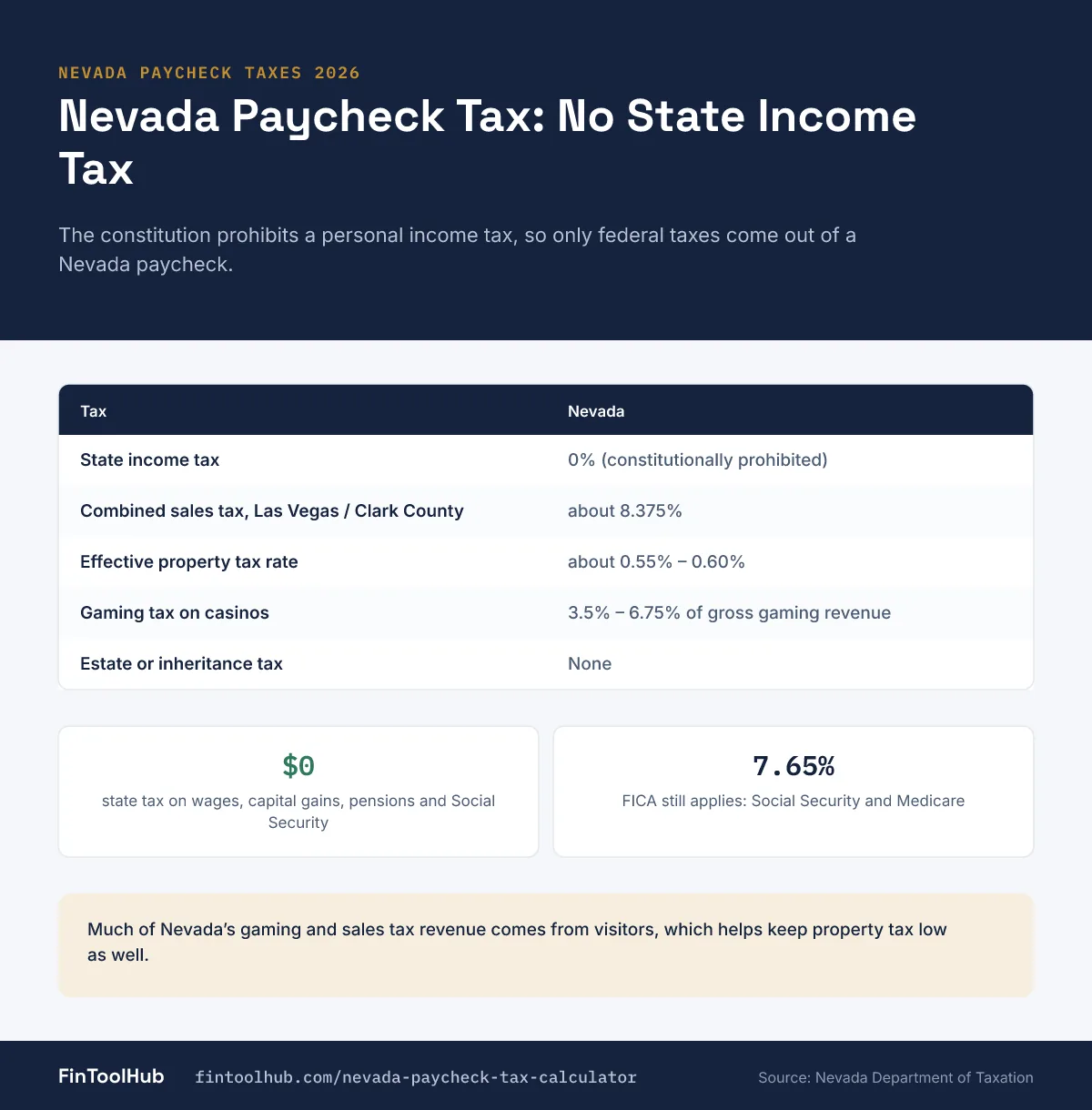 Table infographic of Nevada taxes: no state income tax, about 8.375% combined sales tax in Las Vegas, low property tax, and gaming taxes of 3.5% to 6.75%