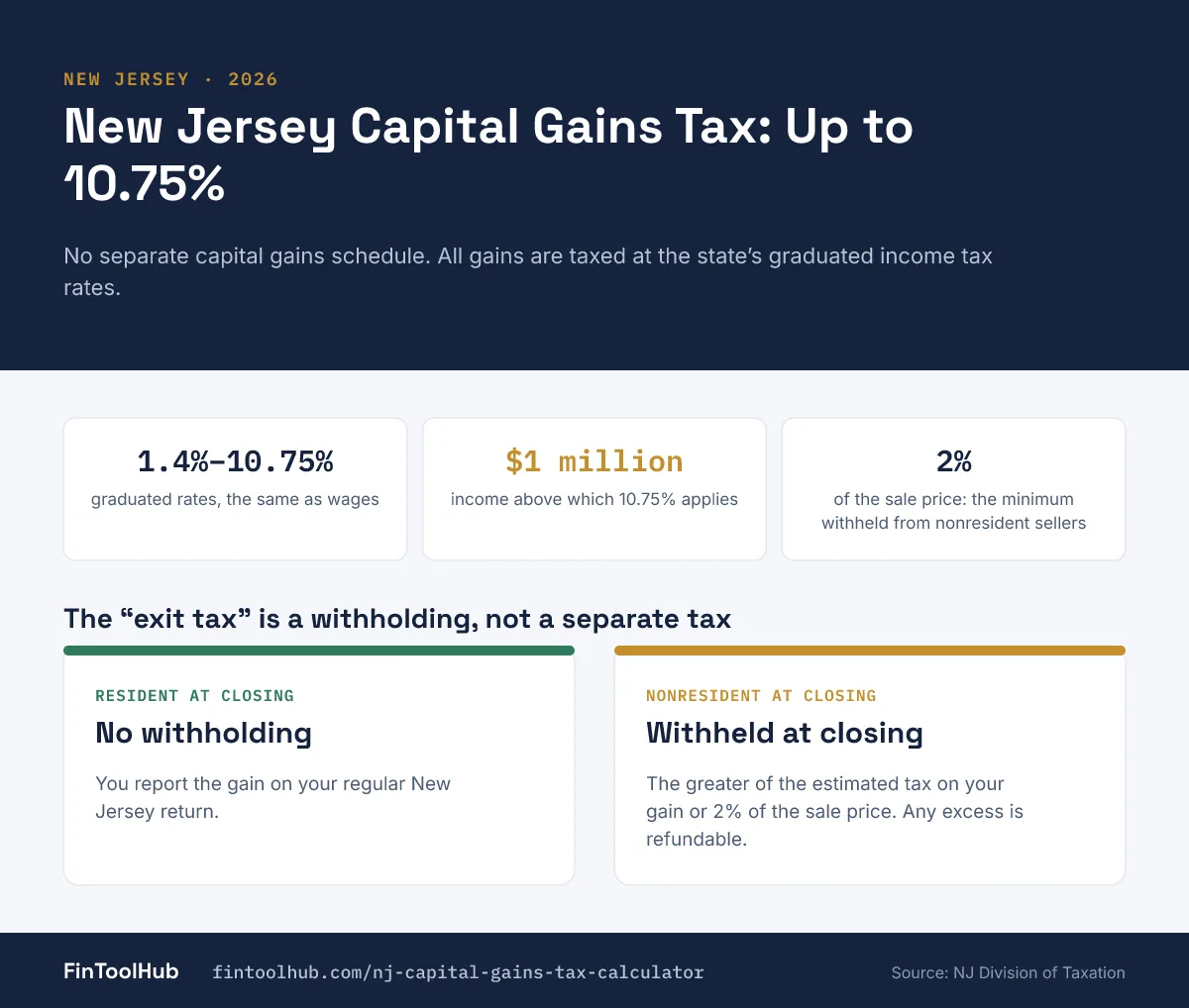 Infographic of New Jersey capital gains tax: gains taxed as ordinary income from 1.4% to 10.75%, and the exit tax withholding of at least 2% of the sale price for nonresident sellers