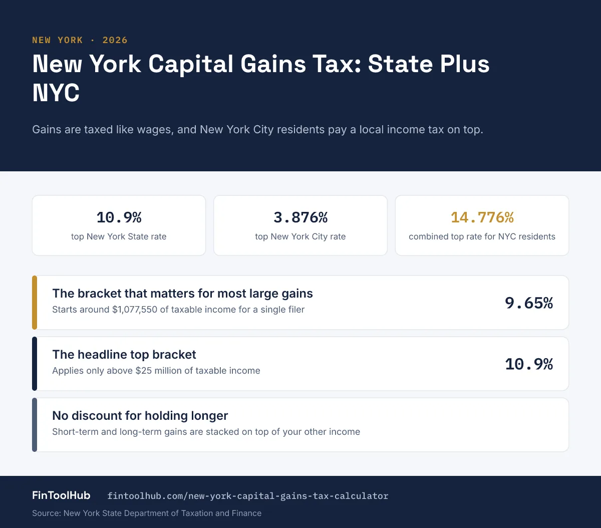 Infographic of New York capital gains tax: a top state rate of 10.9% plus up to 3.876% New York City tax, for a combined 14.776% top rate