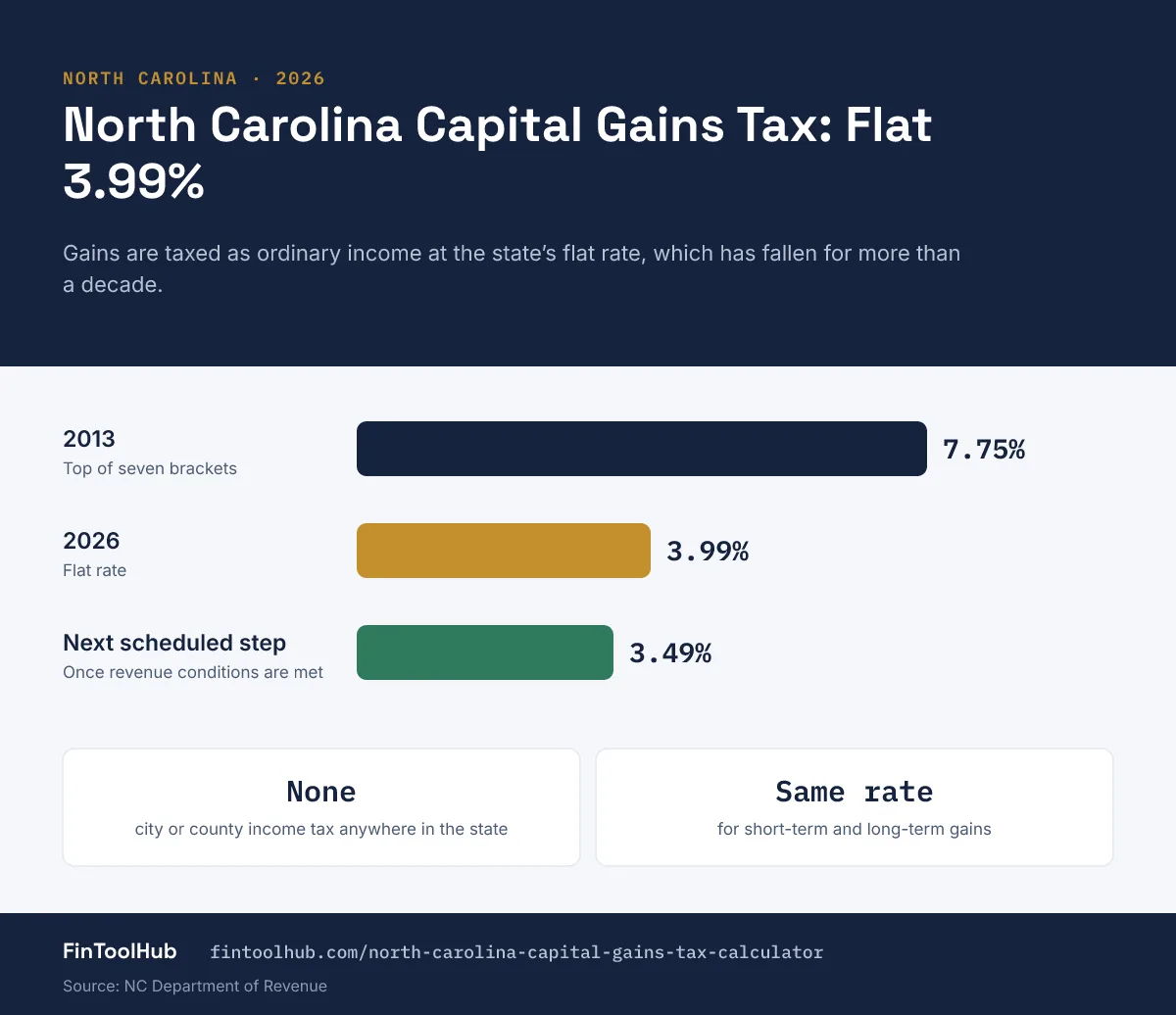 Bar chart infographic of North Carolina's income tax rate on capital gains falling from 7.75% in 2013 to 3.99% in 2026, with a further scheduled step to 3.49%