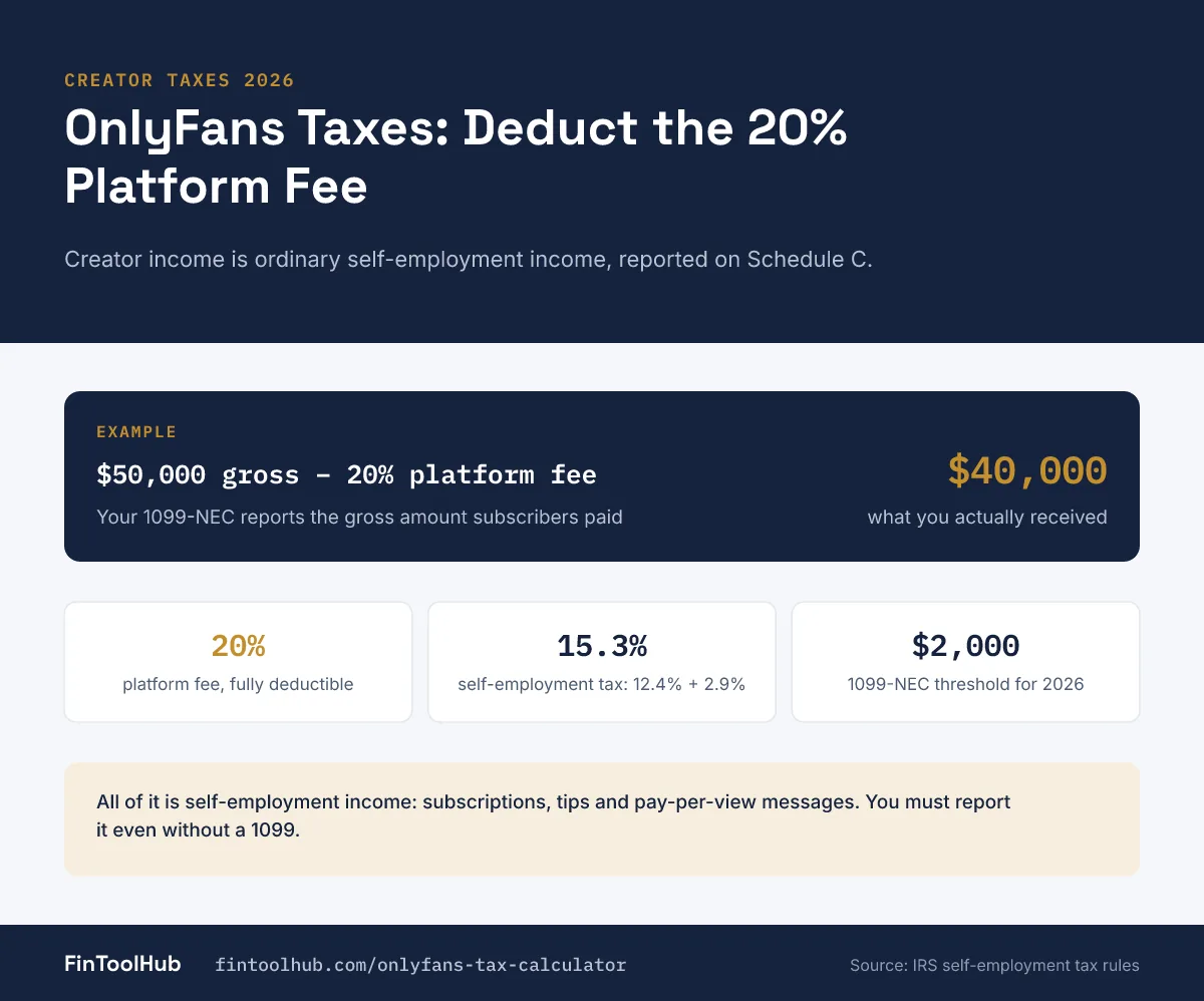 Infographic of OnlyFans creator taxes: the 1099 shows gross earnings, the 20% platform fee is deductible, and 15.3% self-employment tax applies
