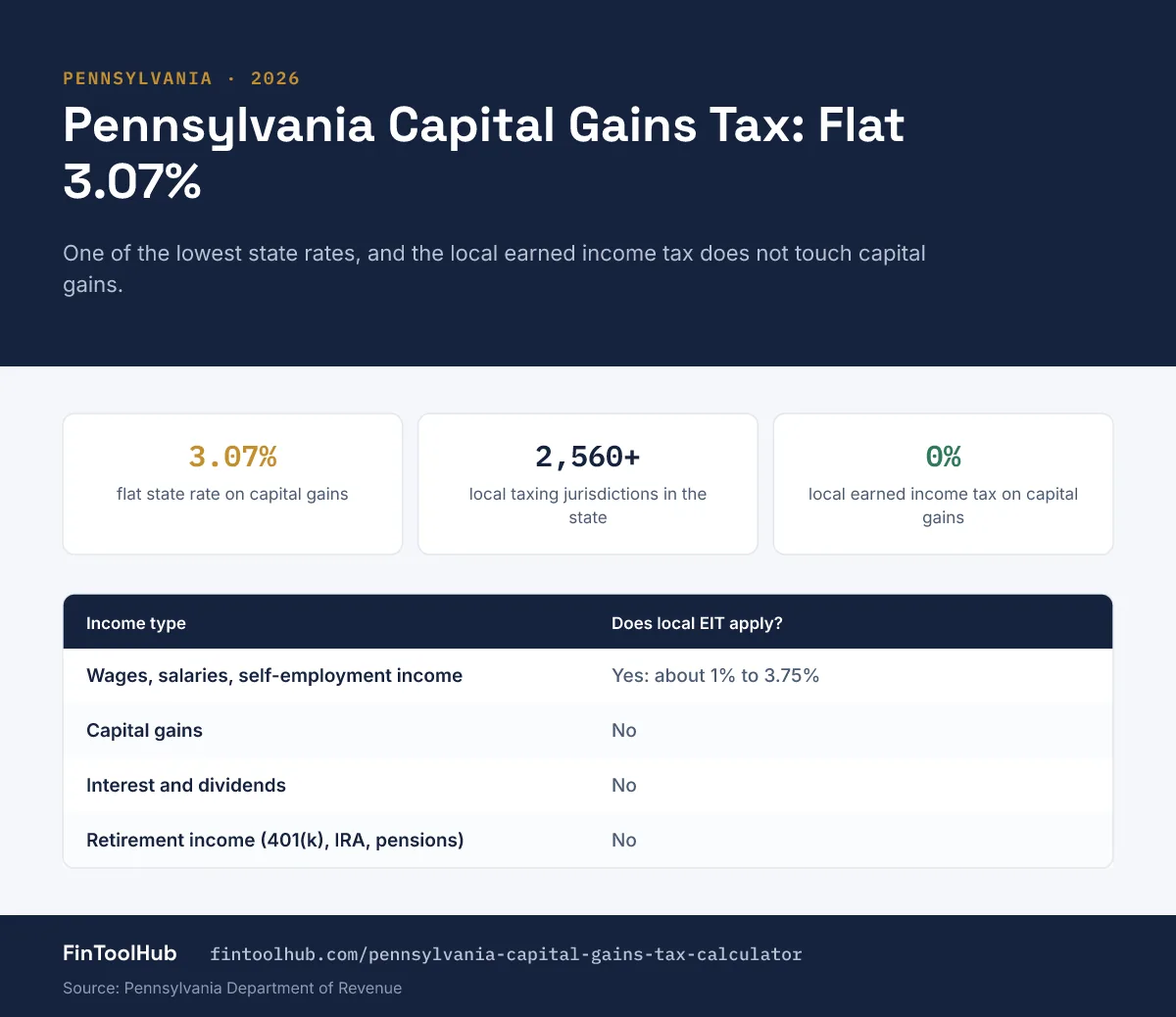 Infographic of Pennsylvania capital gains tax: a flat 3.07% state rate, and a table showing local earned income tax does not apply to capital gains, interest, dividends or retirement income