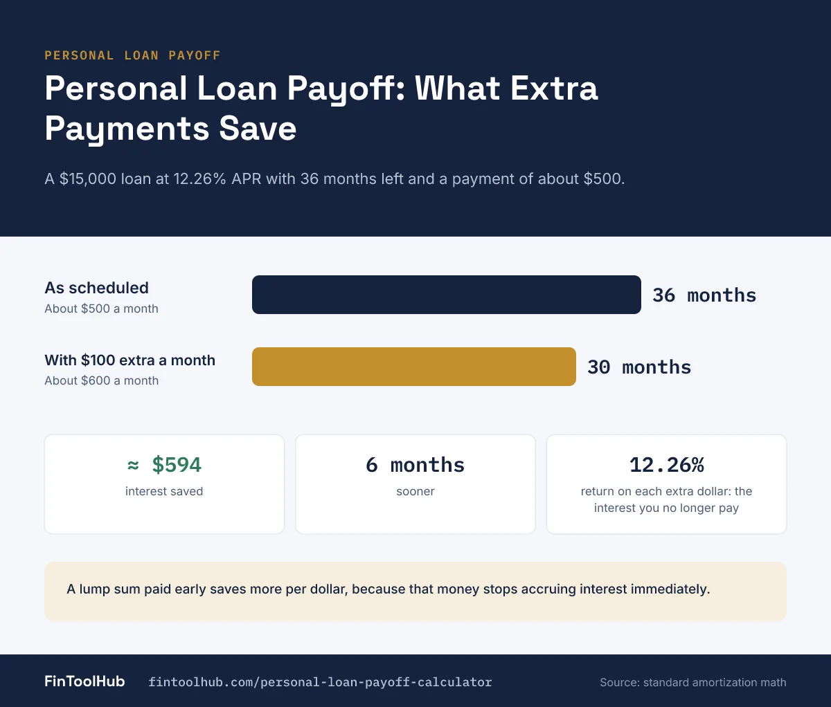 Bar chart infographic of a 15,000 dollar personal loan at 12.26% APR: 36 months as scheduled versus 30 months with 100 dollars extra a month, saving about 594 dollars