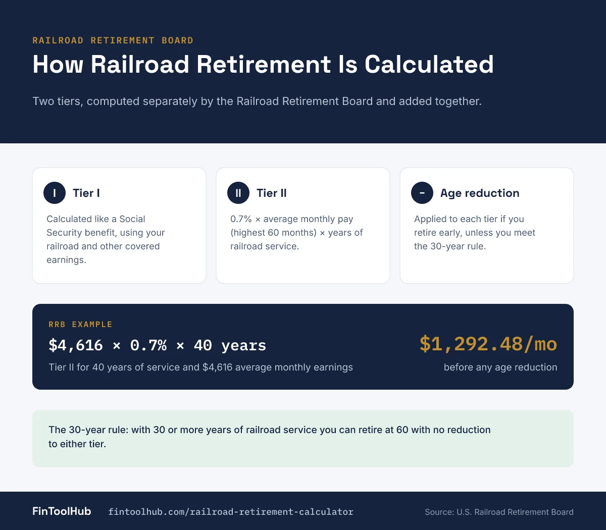 Infographic explaining railroad retirement: Tier I works like Social Security, Tier II equals 0.7% times average monthly pay times years, plus the 30-year rule