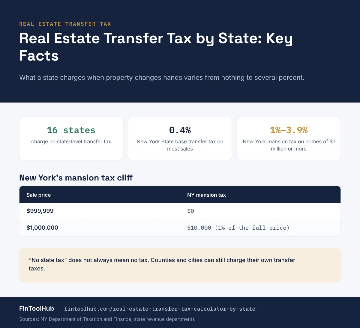 Infographic of real estate transfer tax by state: sixteen states charge none, and the New York mansion tax jumps from zero to 10,000 dollars at a 1,000,000 dollar sale price