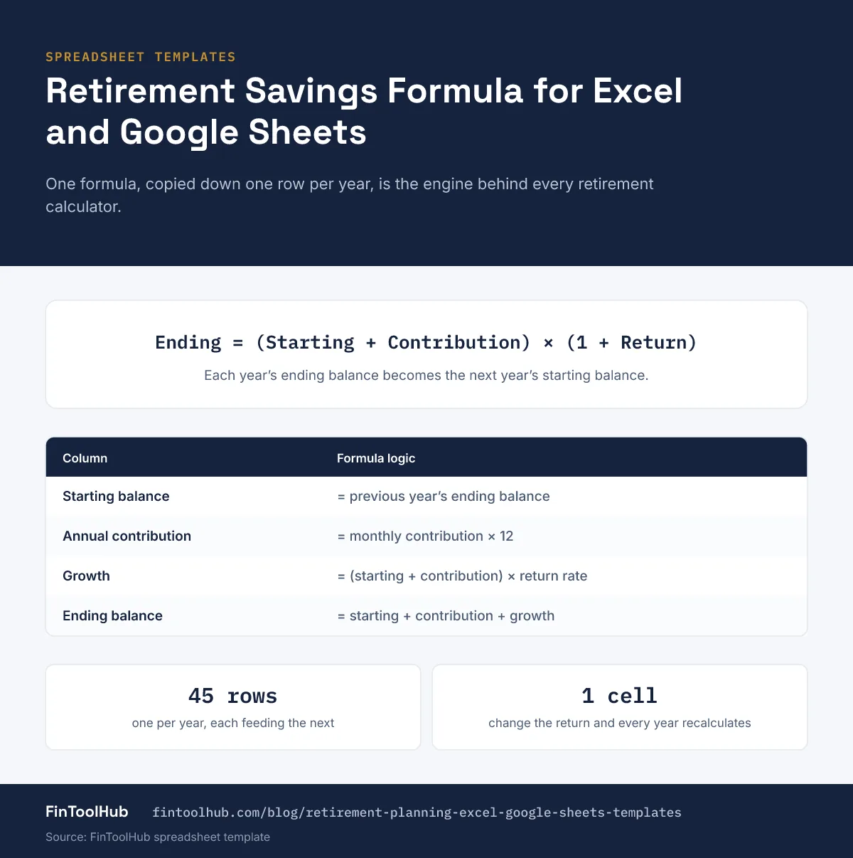 Infographic of the retirement savings formula used in an Excel or Google Sheets template: ending balance equals starting balance plus contribution, times one plus the return