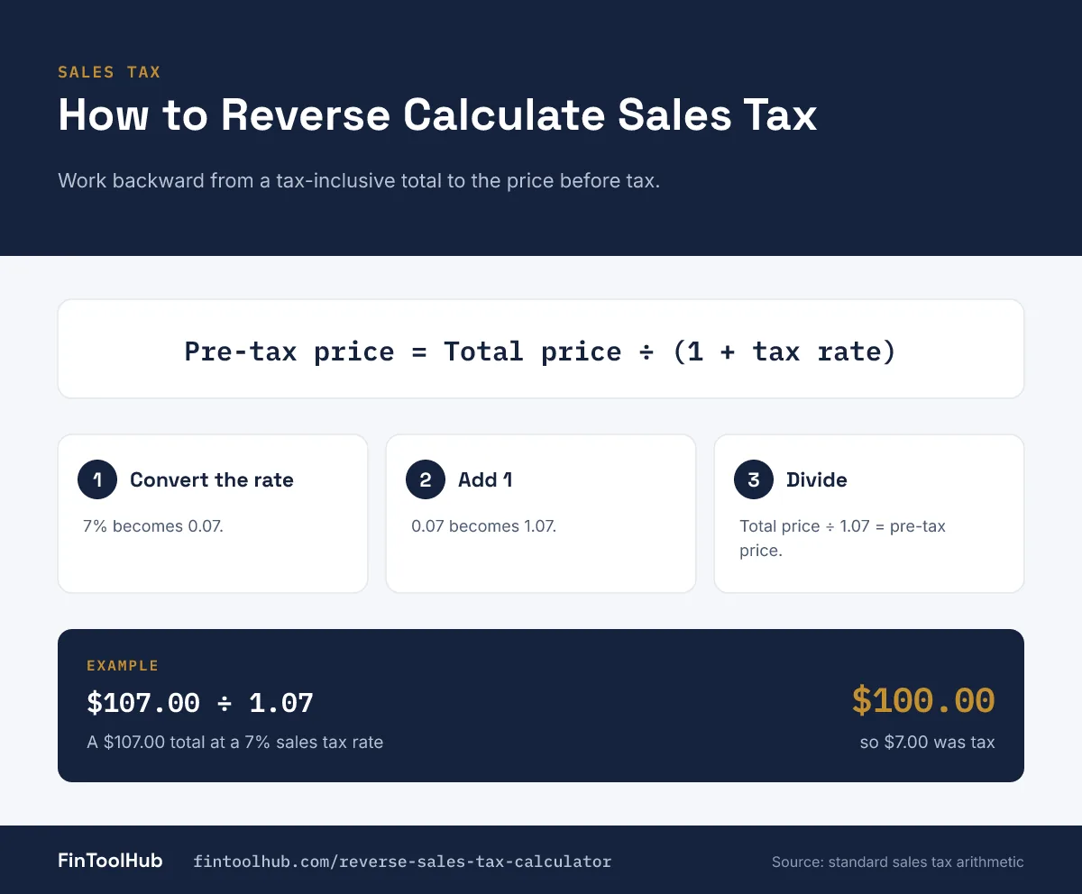 Infographic of the reverse sales tax formula, total price divided by one plus the tax rate, with a 107 dollar example at 7% giving a 100 dollar pre-tax price