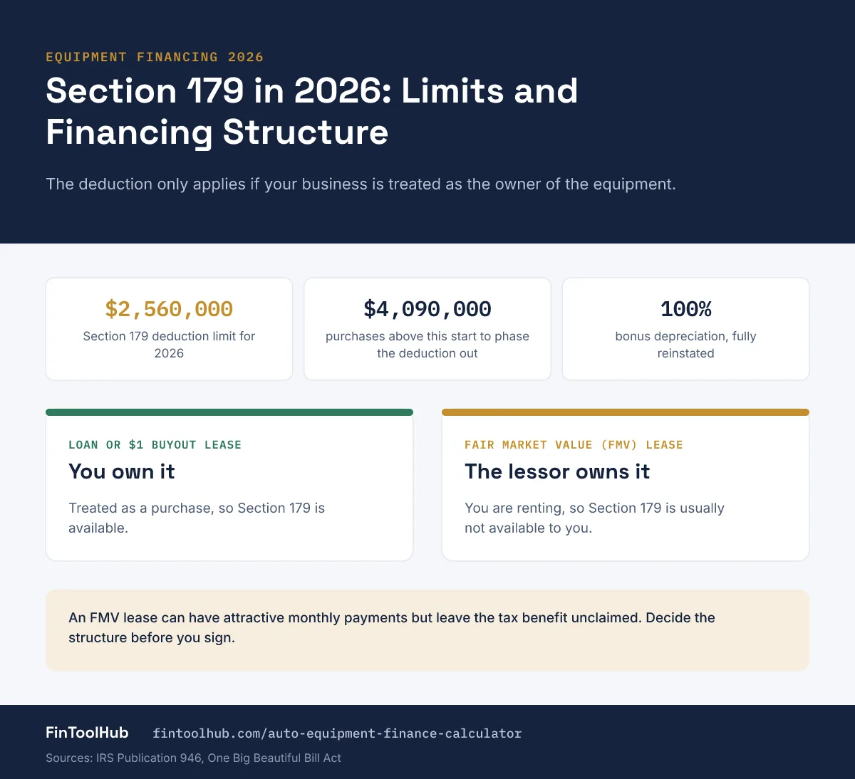 Infographic of the 2026 Section 179 deduction: a 2,560,000 dollar limit, phase-out above 4,090,000 dollars, 100% bonus depreciation, and how loan versus FMV lease structure affects eligibility