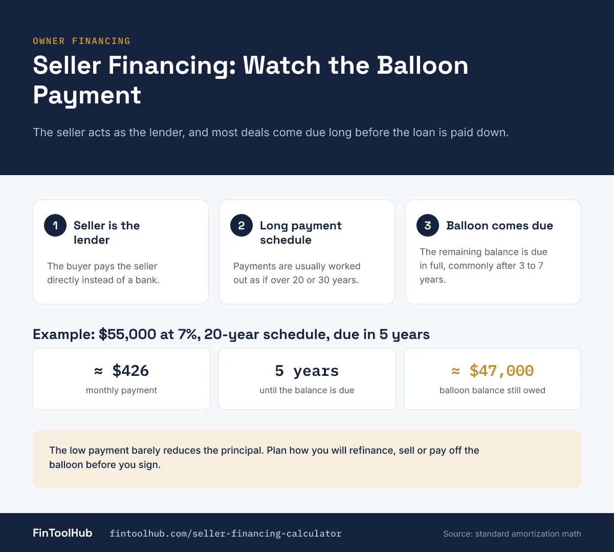 Infographic of seller financing with a balloon payment: 55,000 dollars at 7% on a 20-year schedule has a 426 dollar monthly payment but about 47,000 dollars still due after 5 years