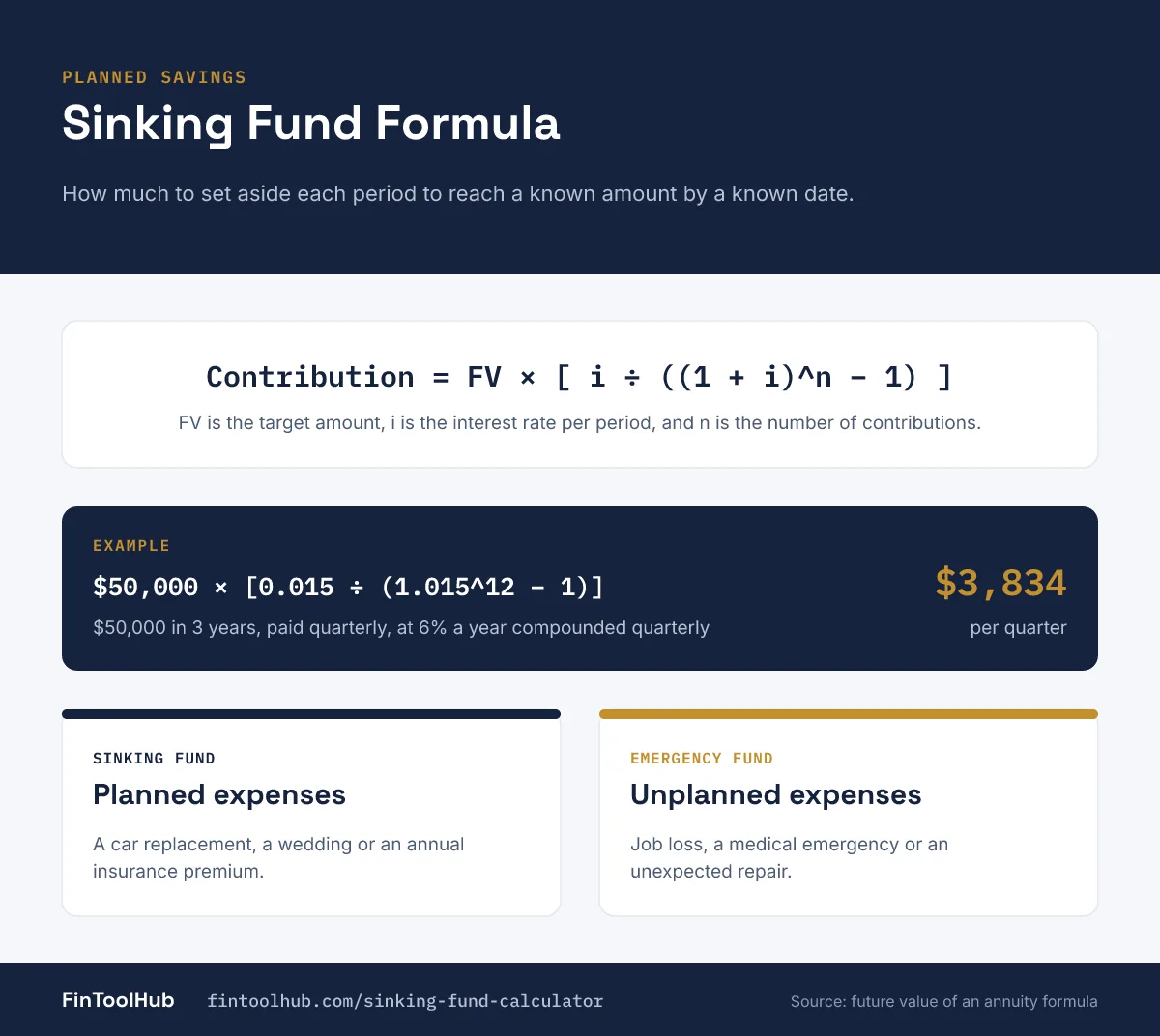 Infographic of the sinking fund formula with a worked example: 50,000 dollars in 3 years at 6% compounded quarterly needs 3,834 dollars per quarter