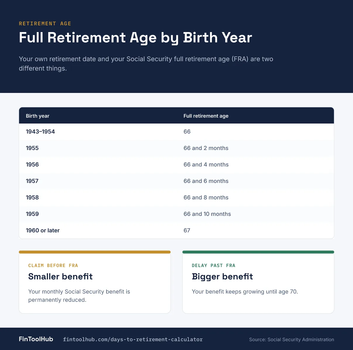 Table infographic of Social Security full retirement age by birth year, from 66 for those born 1943 to 1954 up to 67 for those born in 1960 or later