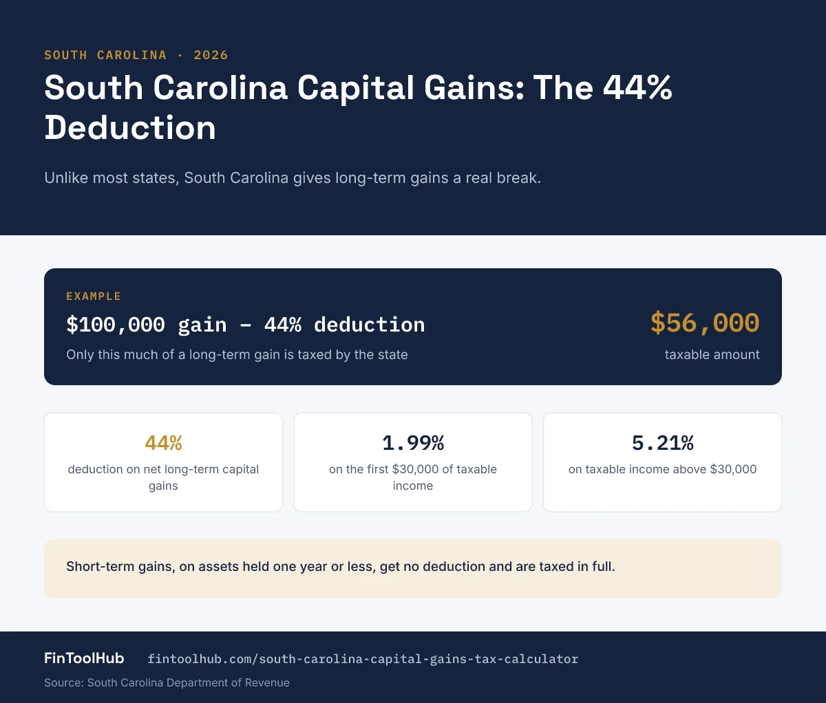 Infographic of the South Carolina 44% deduction on net long-term capital gains: a 100,000 dollar gain is taxed as 56,000 dollars, at 2026 rates of 1.99% and 5.21%