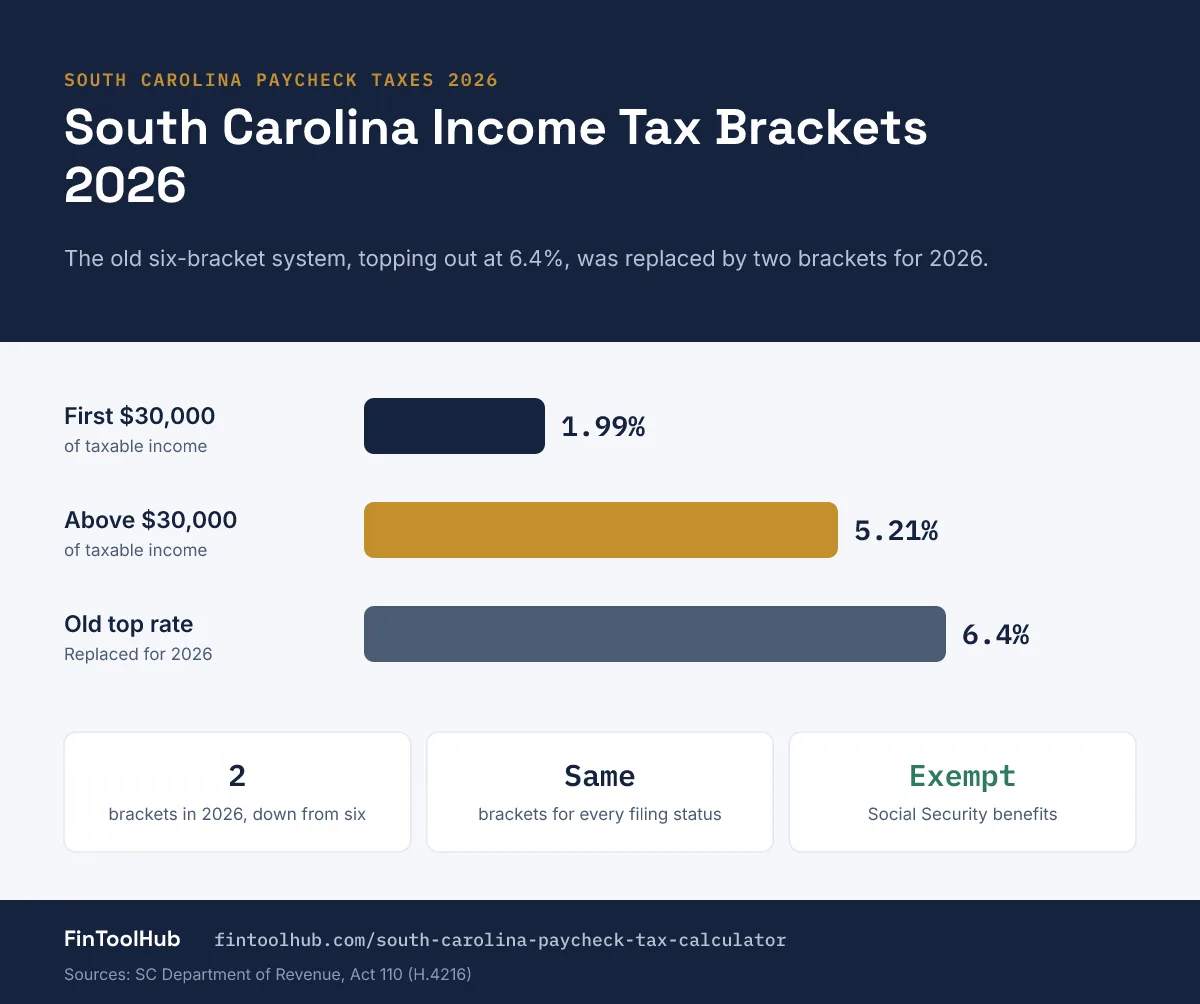 Infographic of South Carolina 2026 income tax brackets: 1.99% on the first 30,000 dollars of taxable income and 5.21% above, replacing the old six-bracket system