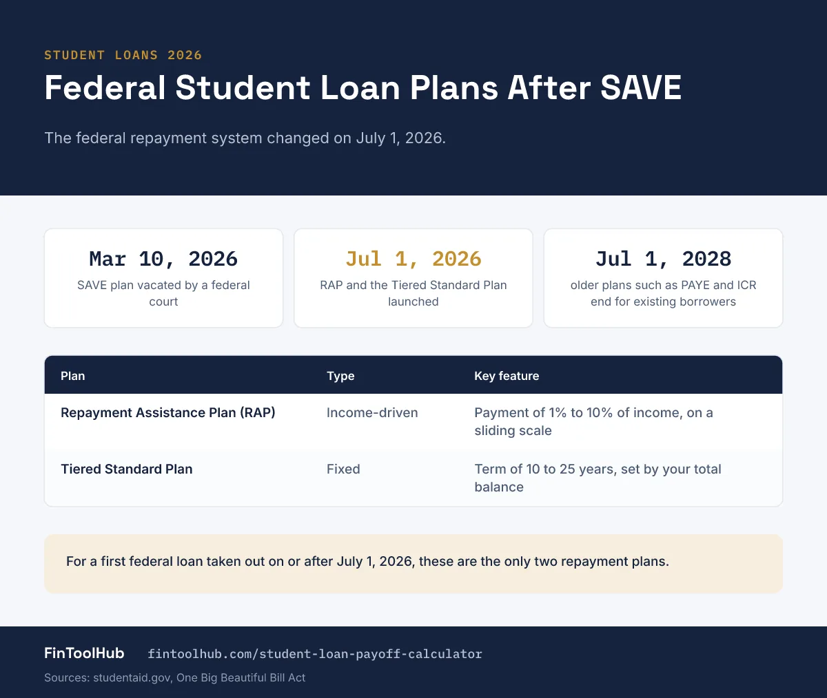 Infographic of federal student loan changes in 2026: SAVE vacated on March 10, and the Repayment Assistance Plan and Tiered Standard Plan launched on July 1
