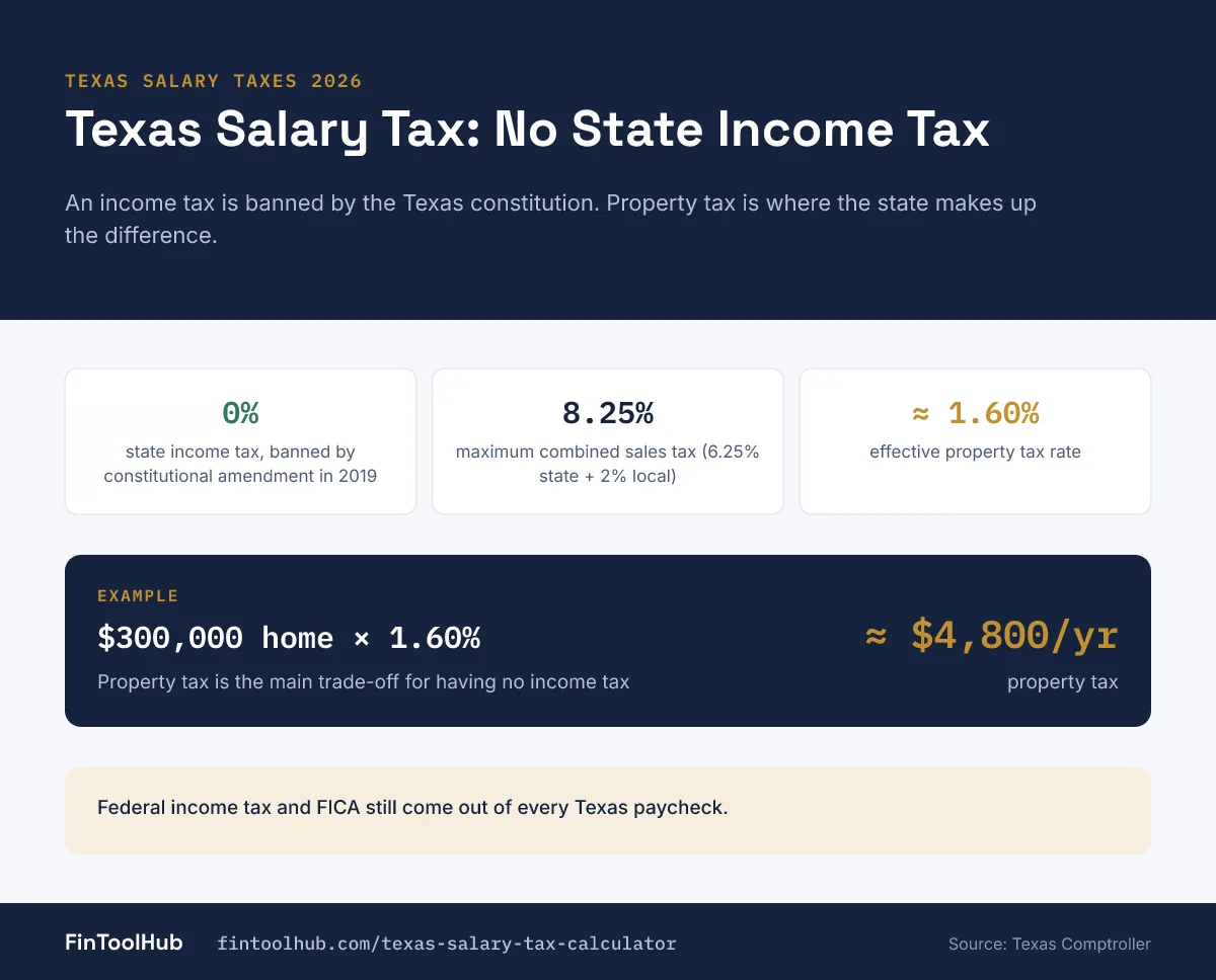 Infographic of Texas taxes: no state income tax, a maximum 8.25% combined sales tax, and an effective property tax rate of about 1.60%, or about 4,800 dollars a year on a 300,000 dollar home