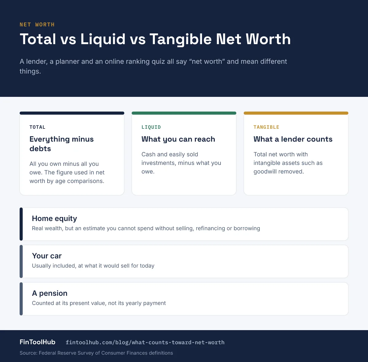 Infographic comparing three kinds of net worth: total net worth, liquid net worth and tangible net worth, and how home equity, cars and pensions are treated