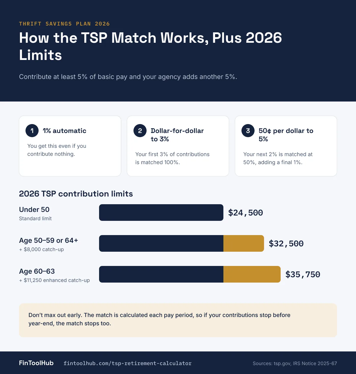 Infographic of the TSP agency match formula (1% automatic, dollar-for-dollar to 3%, 50 cents to 5%) and 2026 TSP contribution limits by age