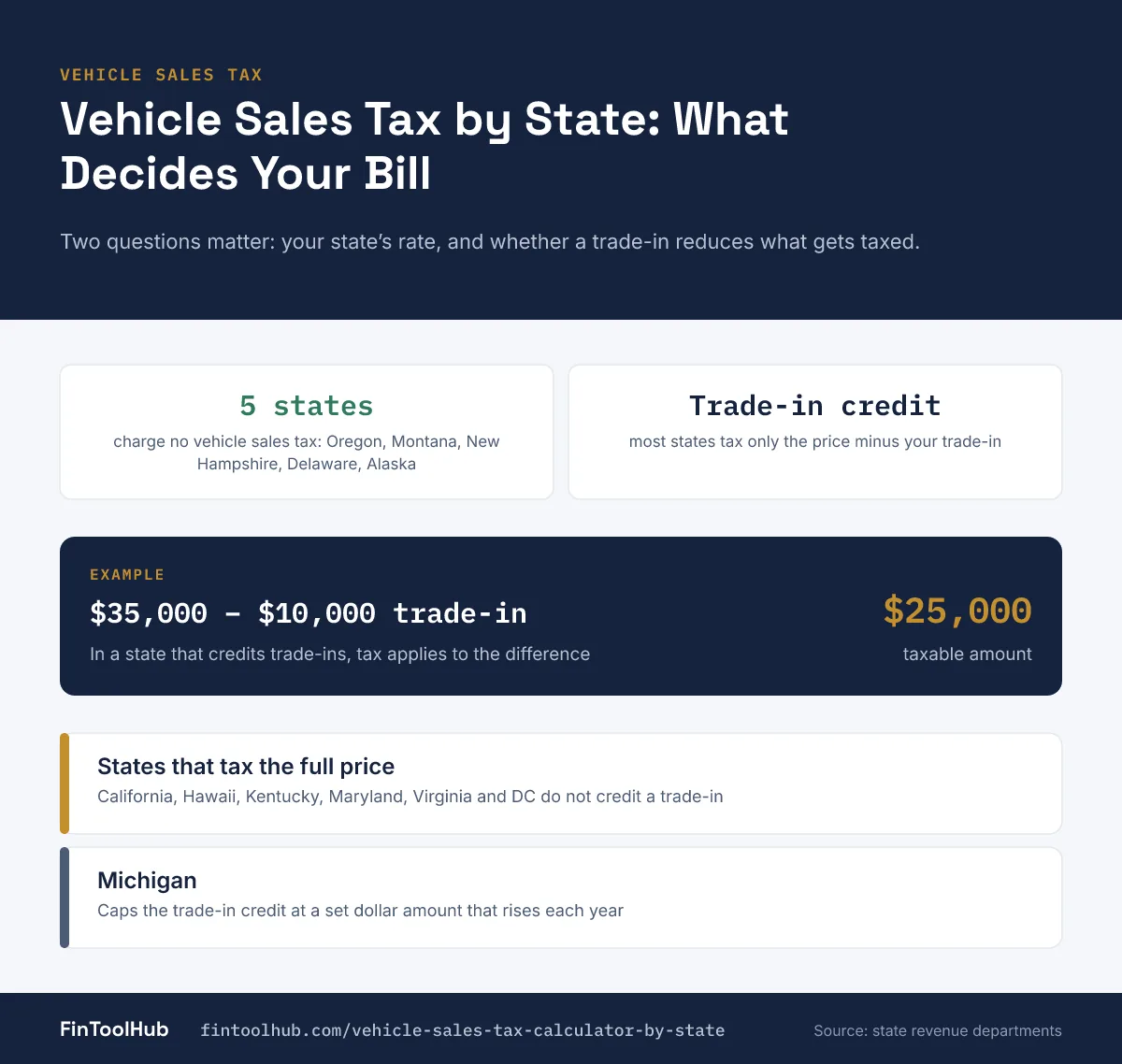 Infographic of vehicle sales tax by state: five states charge none, most states tax the price minus the trade-in, and a few tax the full price