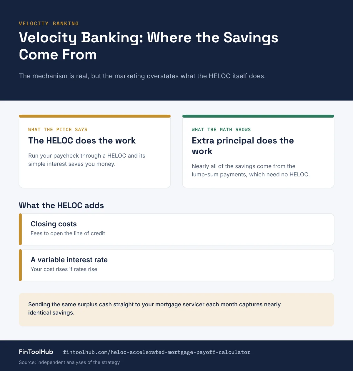 Infographic on velocity banking showing that the savings come from extra principal payments, which do not require a HELOC